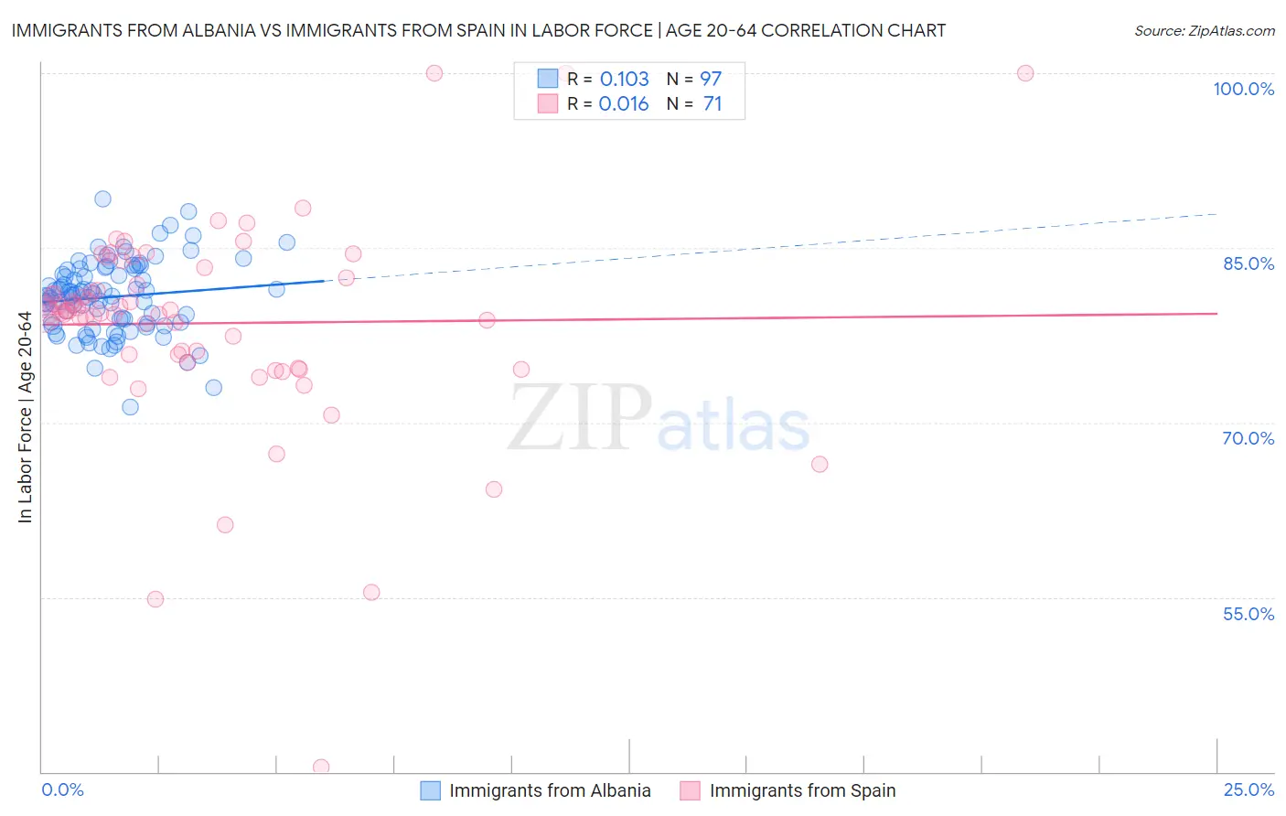 Immigrants from Albania vs Immigrants from Spain In Labor Force | Age 20-64