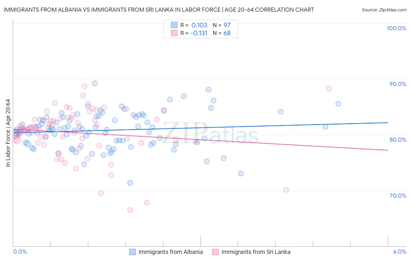 Immigrants from Albania vs Immigrants from Sri Lanka In Labor Force | Age 20-64