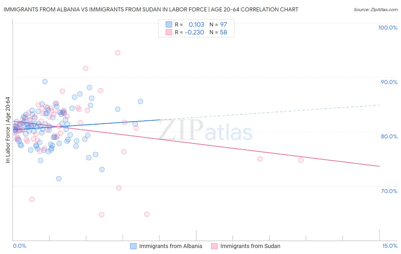 Immigrants from Albania vs Immigrants from Sudan In Labor Force | Age 20-64