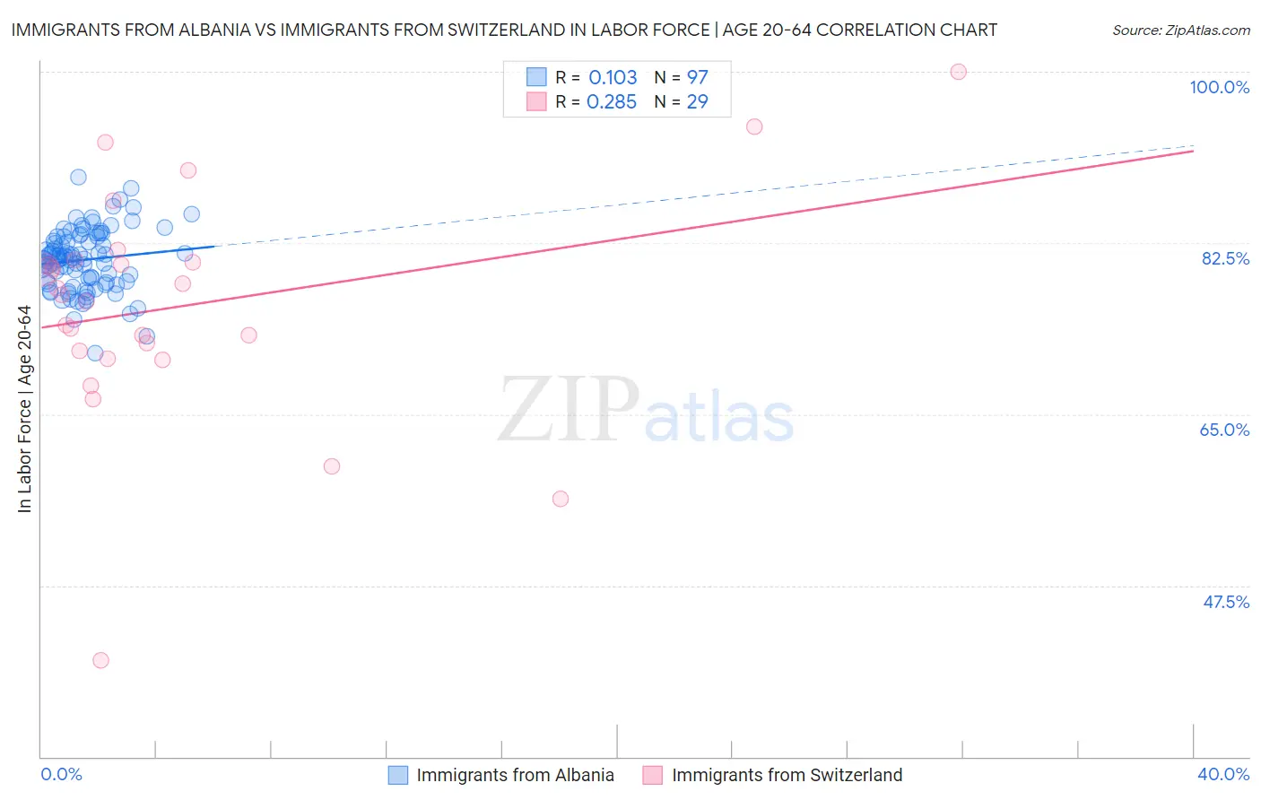 Immigrants from Albania vs Immigrants from Switzerland In Labor Force | Age 20-64