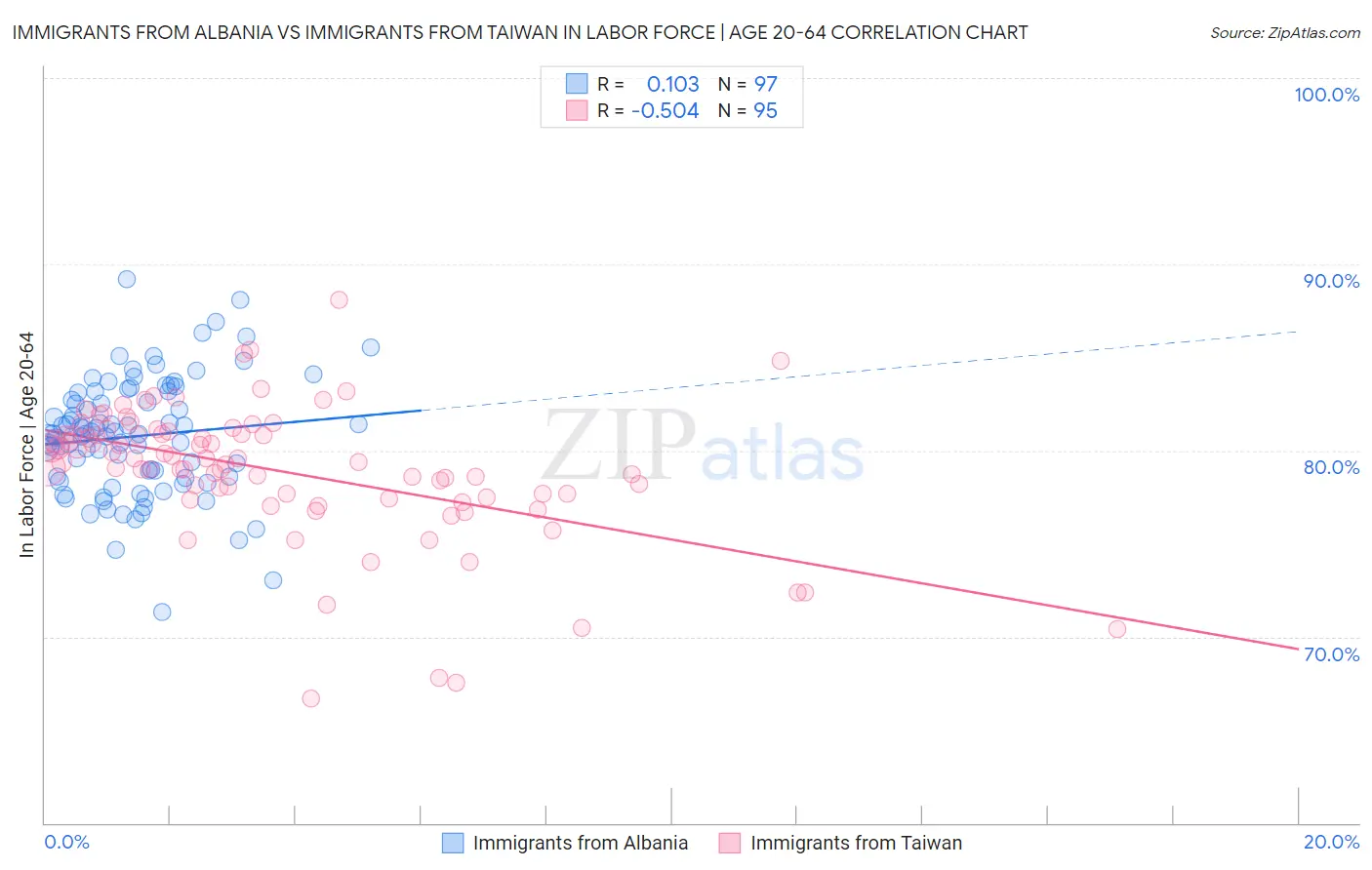 Immigrants from Albania vs Immigrants from Taiwan In Labor Force | Age 20-64