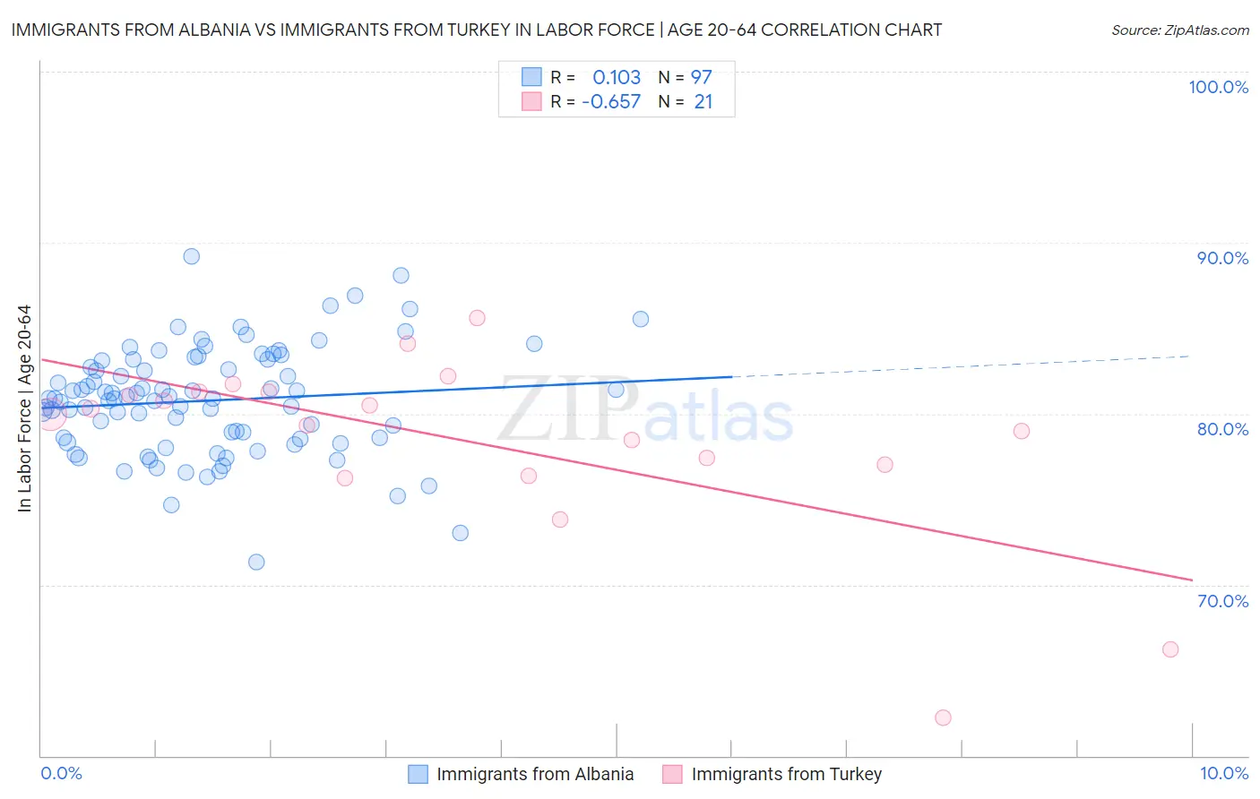 Immigrants from Albania vs Immigrants from Turkey In Labor Force | Age 20-64