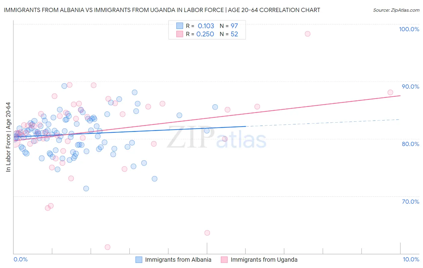 Immigrants from Albania vs Immigrants from Uganda In Labor Force | Age 20-64