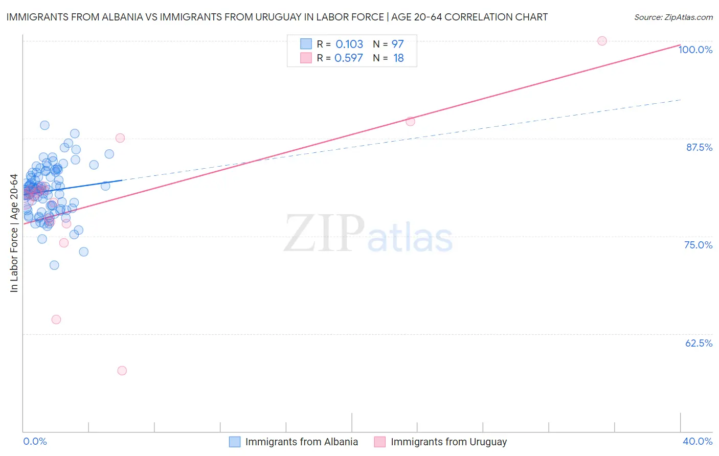 Immigrants from Albania vs Immigrants from Uruguay In Labor Force | Age 20-64