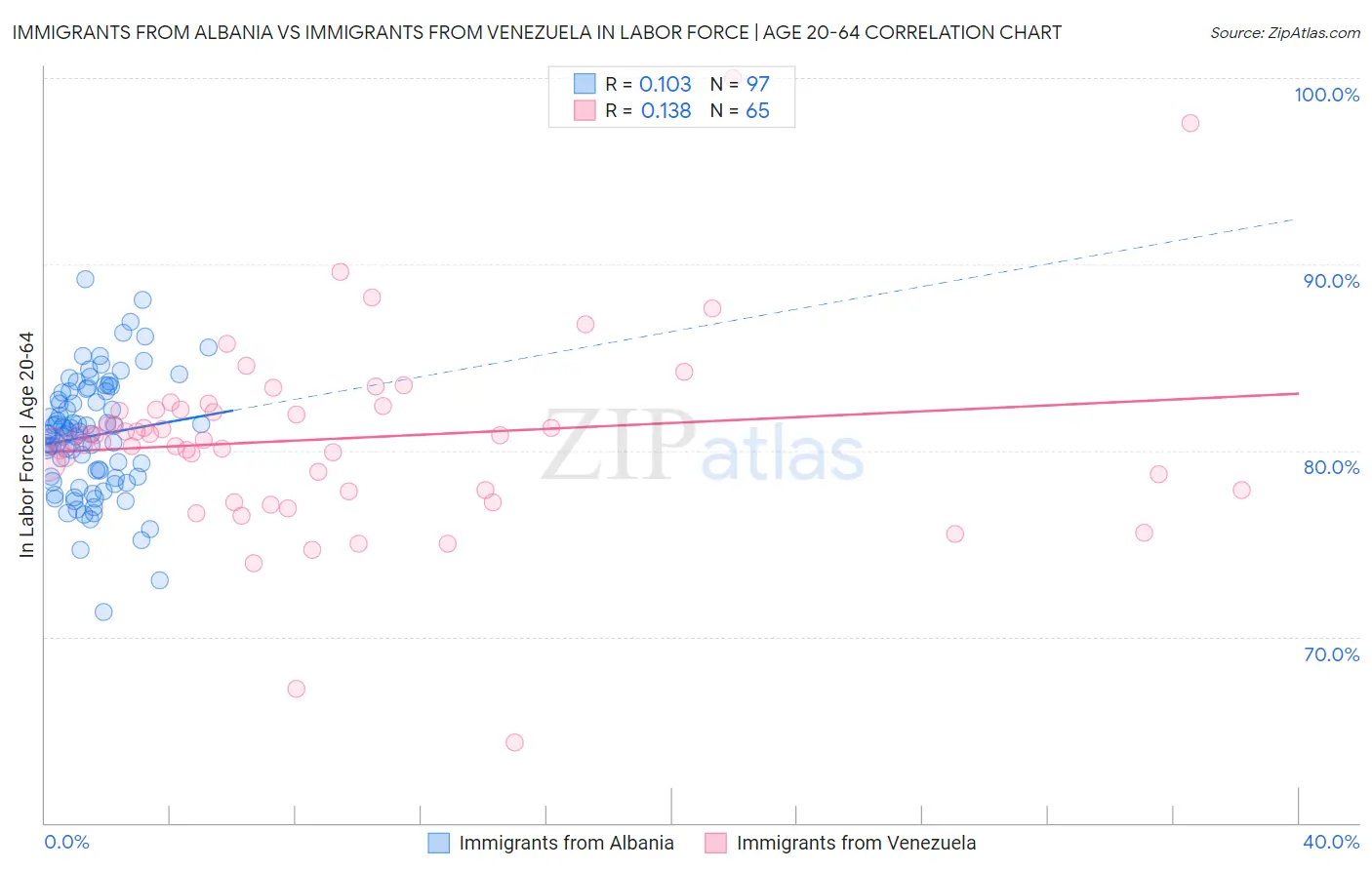 Immigrants from Albania vs Immigrants from Venezuela In Labor Force | Age 20-64