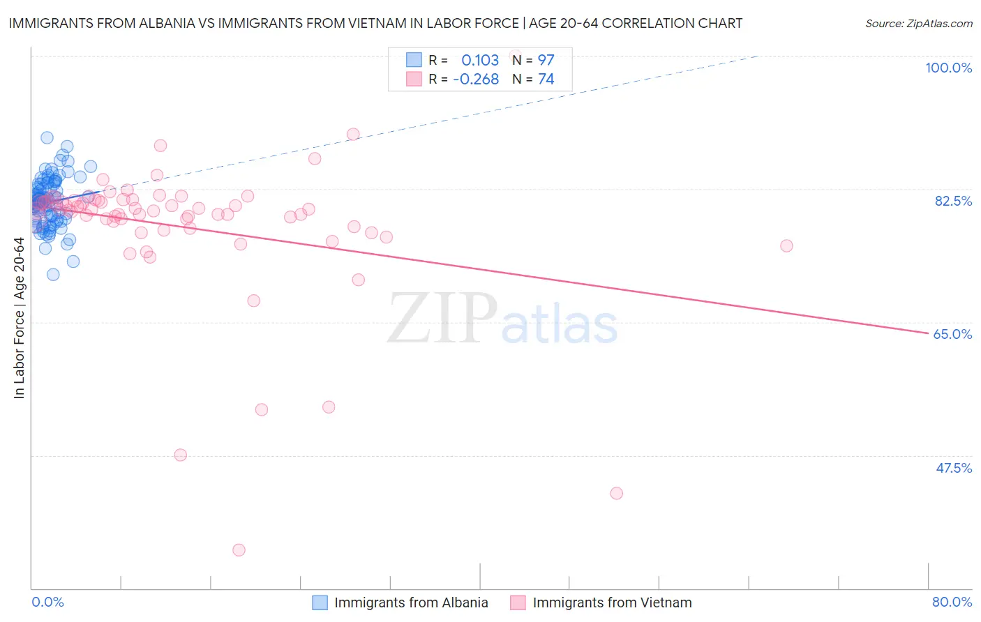 Immigrants from Albania vs Immigrants from Vietnam In Labor Force | Age 20-64