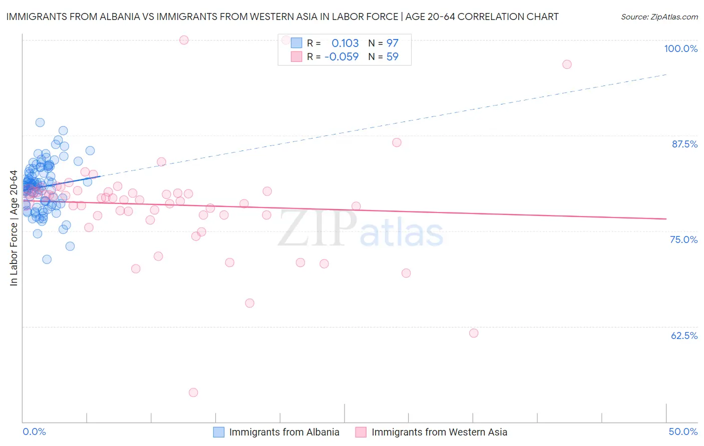 Immigrants from Albania vs Immigrants from Western Asia In Labor Force | Age 20-64
