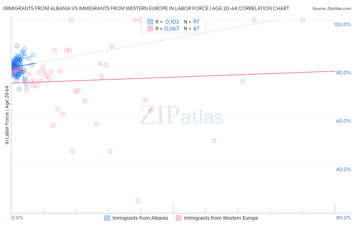 Immigrants from Albania vs Immigrants from Western Europe In Labor Force | Age 20-64