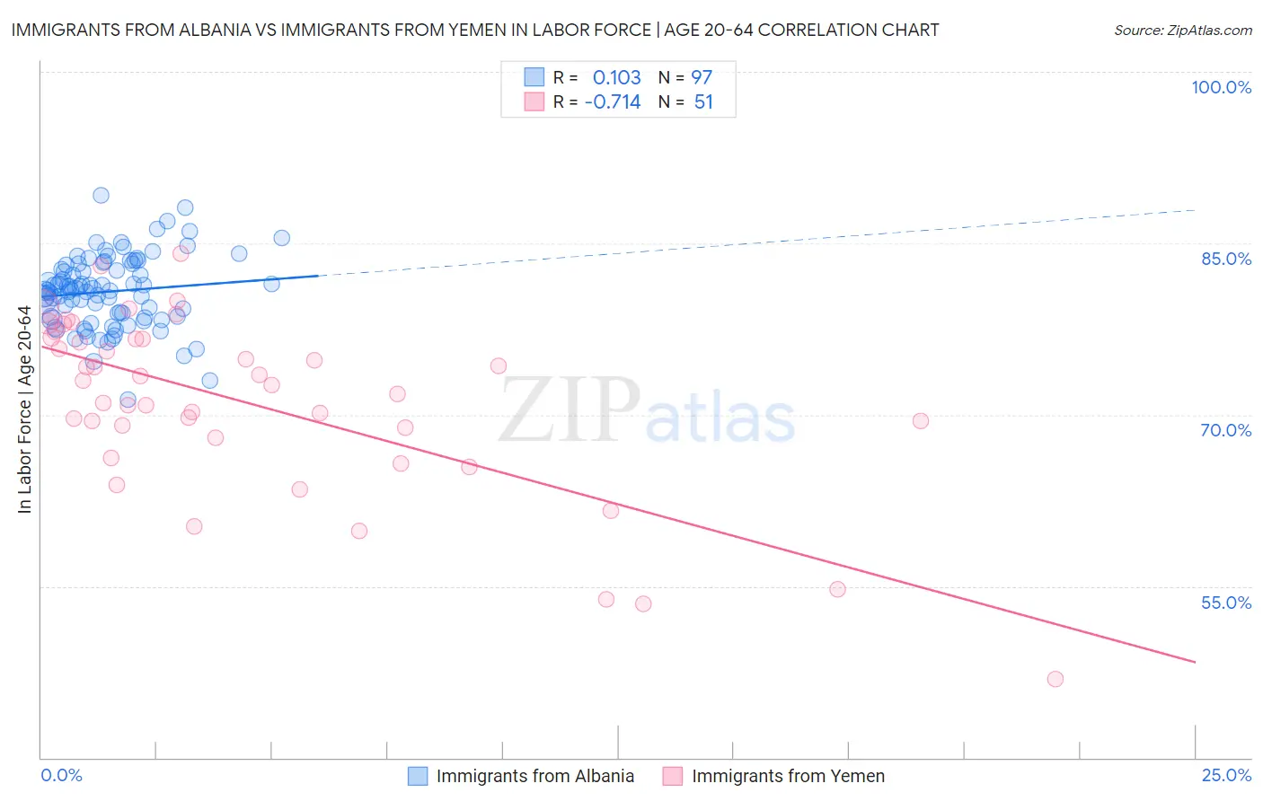 Immigrants from Albania vs Immigrants from Yemen In Labor Force | Age 20-64