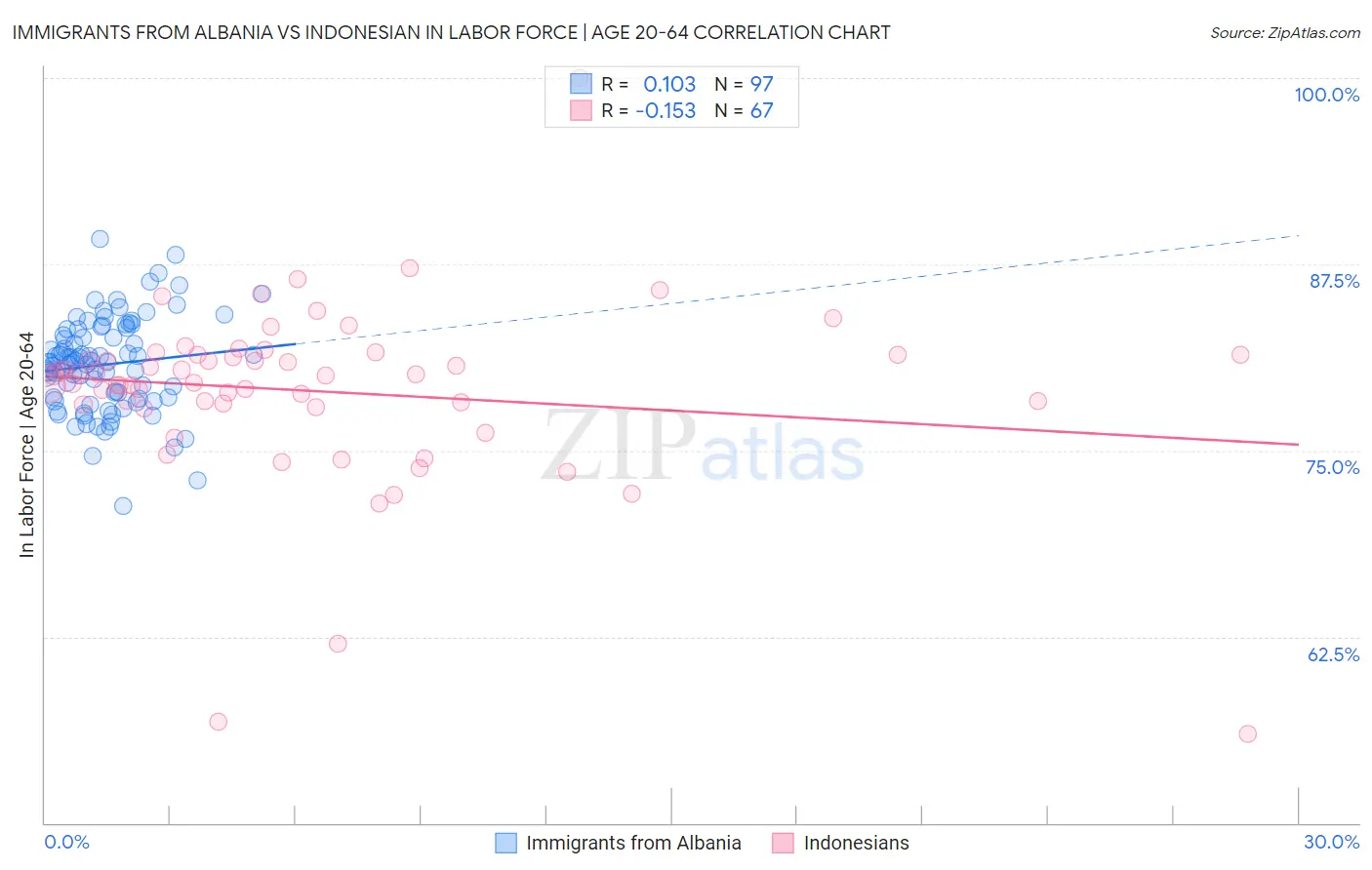 Immigrants from Albania vs Indonesian In Labor Force | Age 20-64