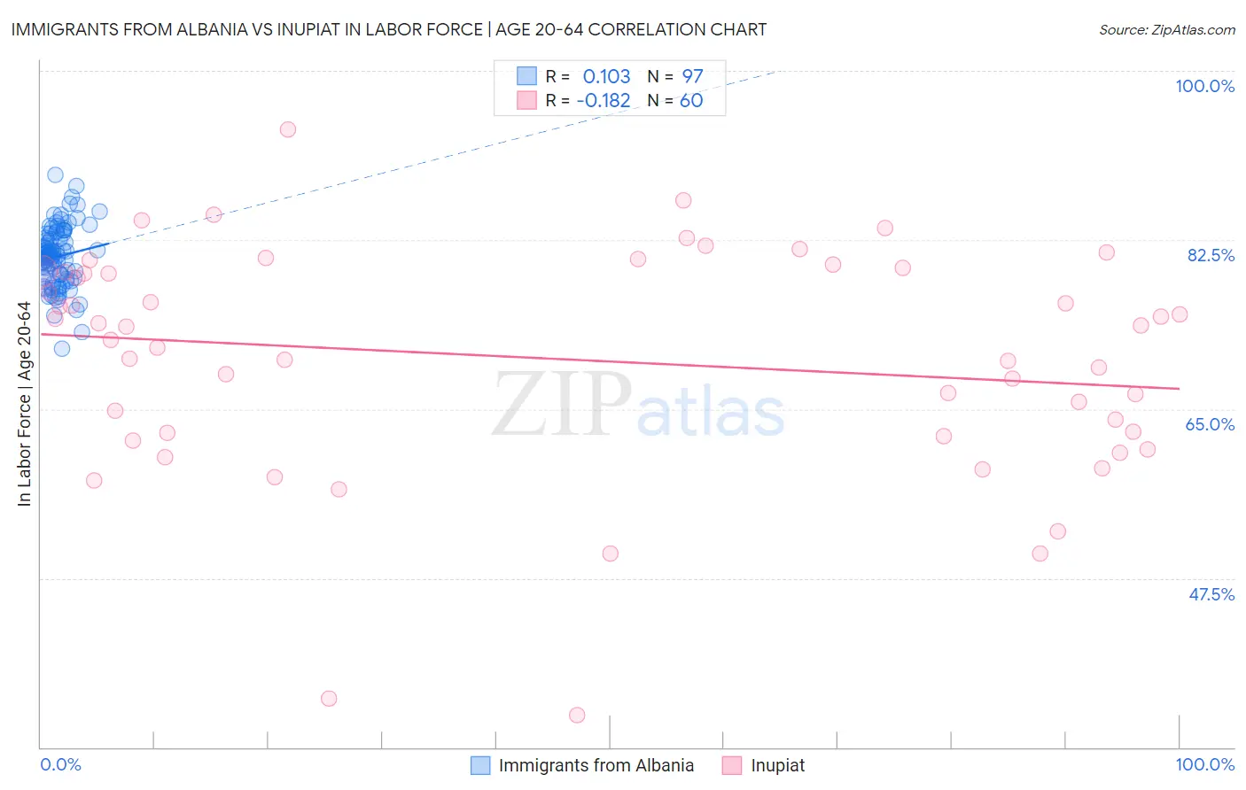 Immigrants from Albania vs Inupiat In Labor Force | Age 20-64