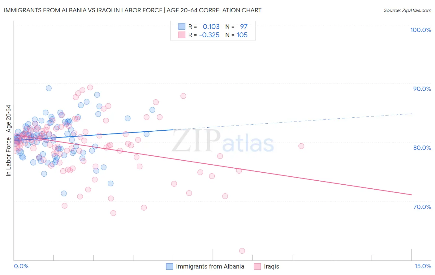 Immigrants from Albania vs Iraqi In Labor Force | Age 20-64