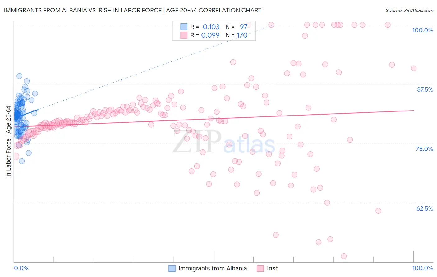 Immigrants from Albania vs Irish In Labor Force | Age 20-64