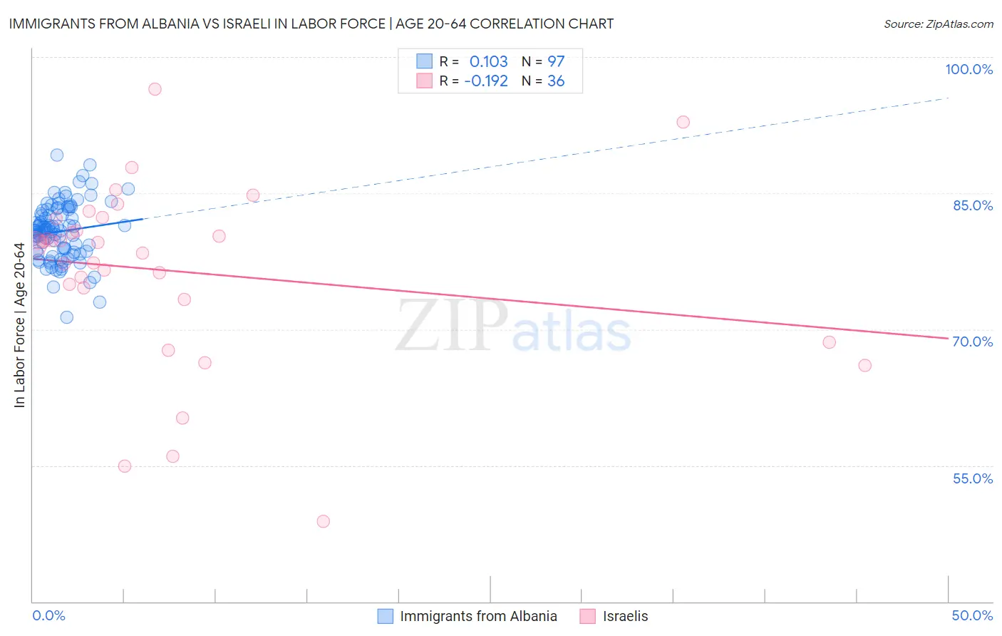 Immigrants from Albania vs Israeli In Labor Force | Age 20-64