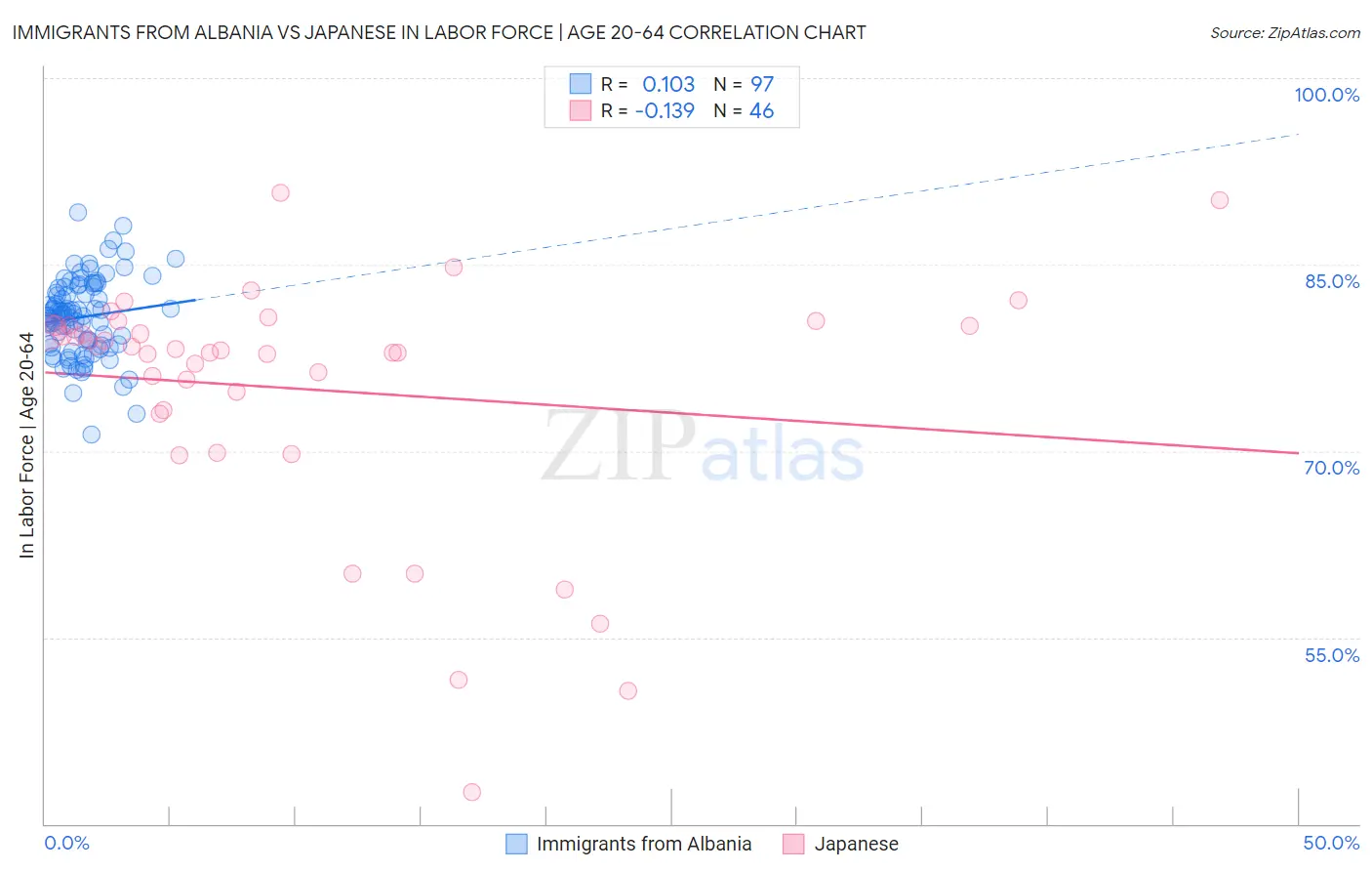 Immigrants from Albania vs Japanese In Labor Force | Age 20-64