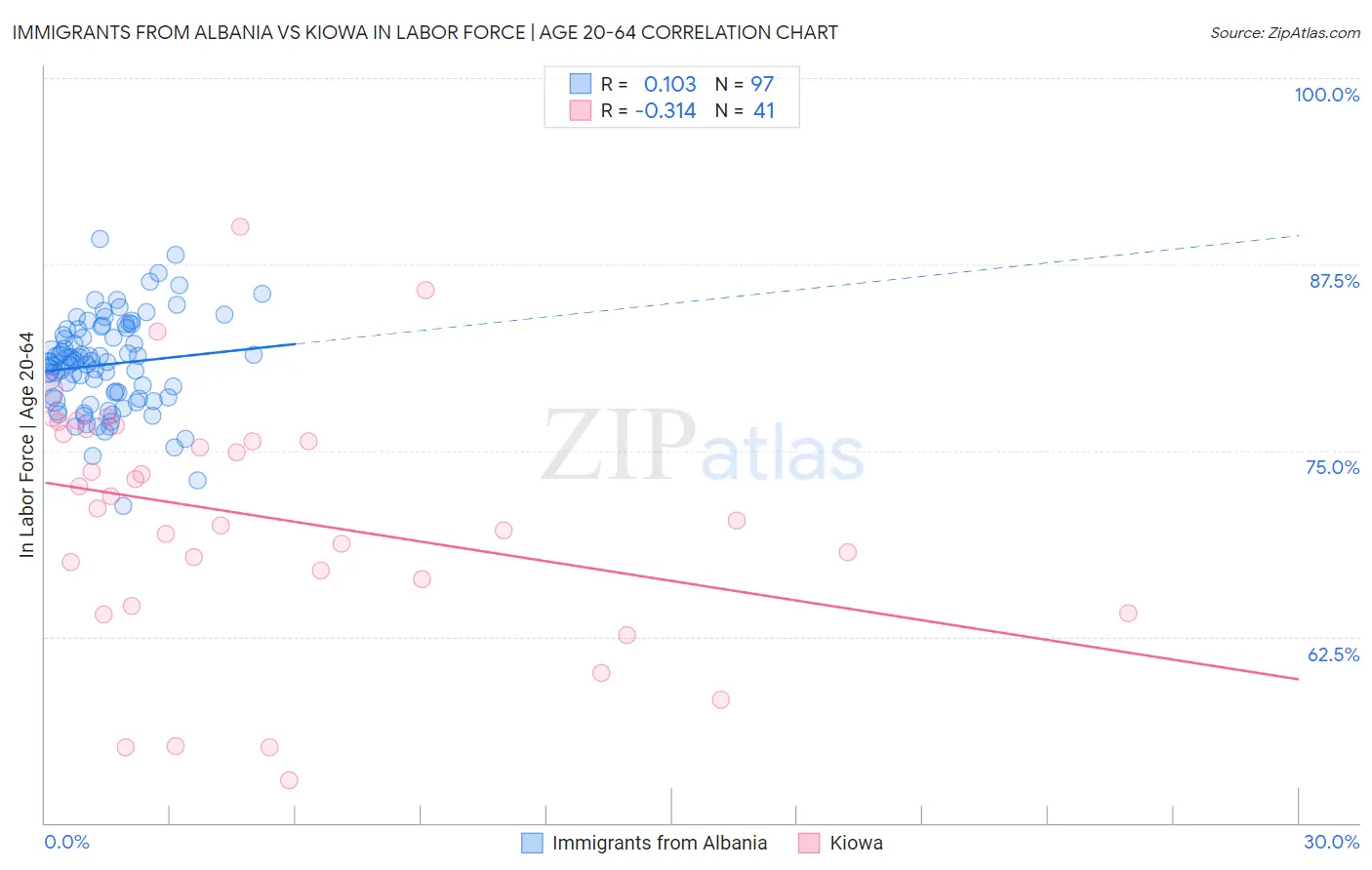Immigrants from Albania vs Kiowa In Labor Force | Age 20-64
