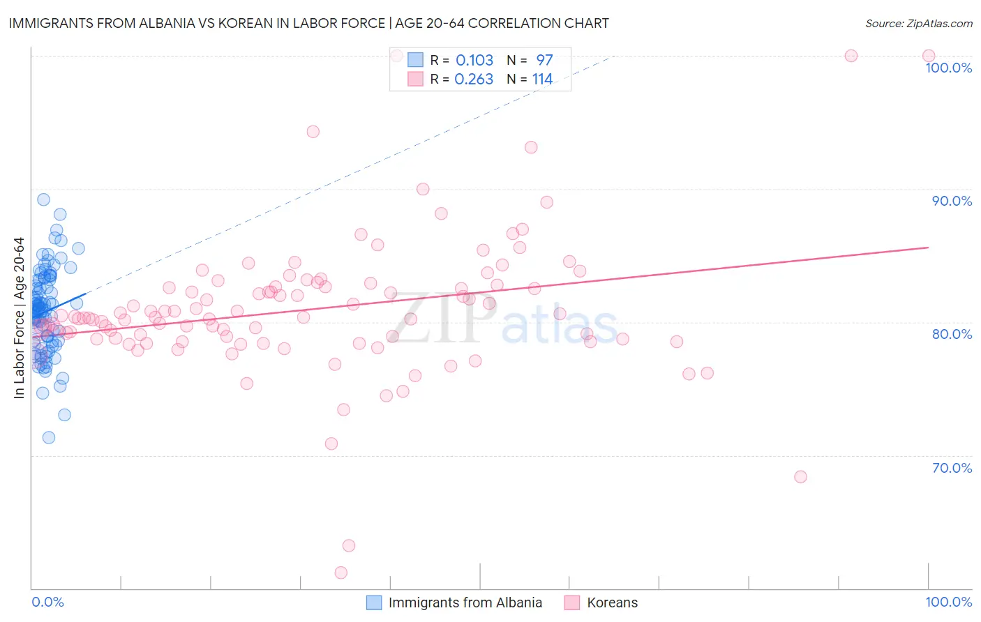 Immigrants from Albania vs Korean In Labor Force | Age 20-64