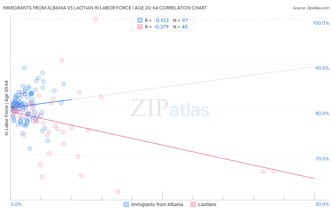 Immigrants from Albania vs Laotian In Labor Force | Age 20-64