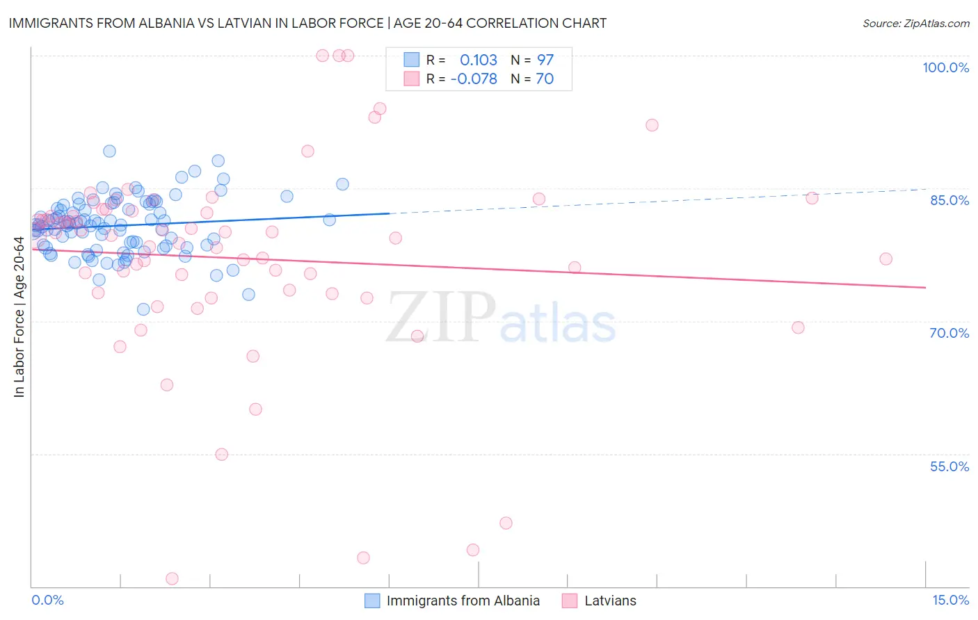 Immigrants from Albania vs Latvian In Labor Force | Age 20-64