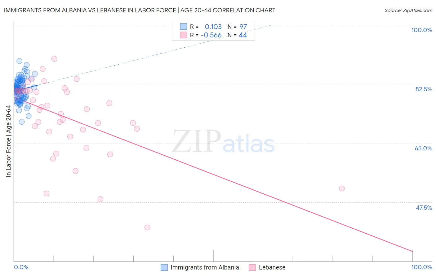 Immigrants from Albania vs Lebanese In Labor Force | Age 20-64