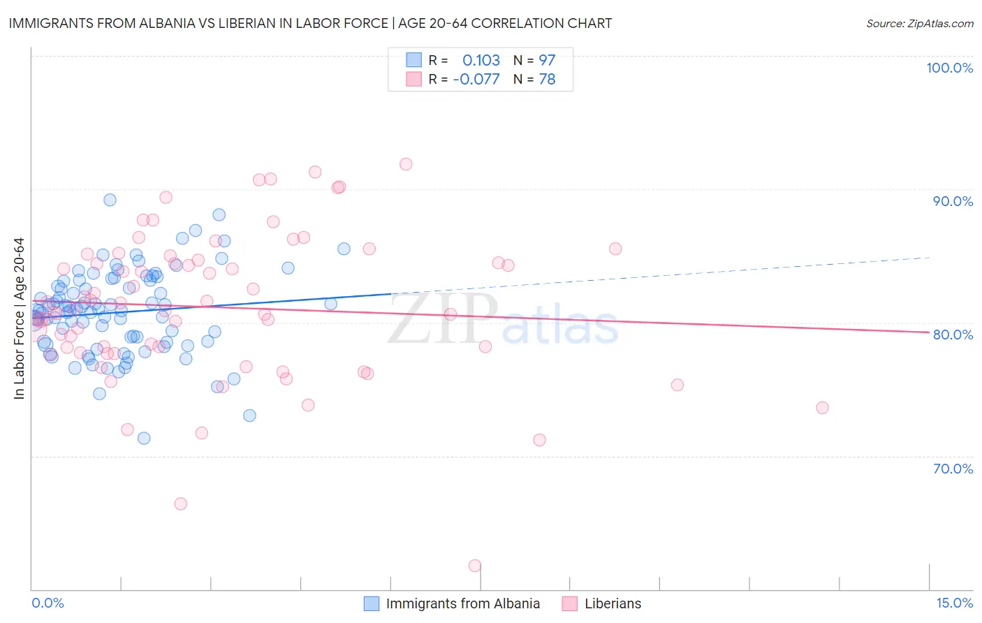 Immigrants from Albania vs Liberian In Labor Force | Age 20-64