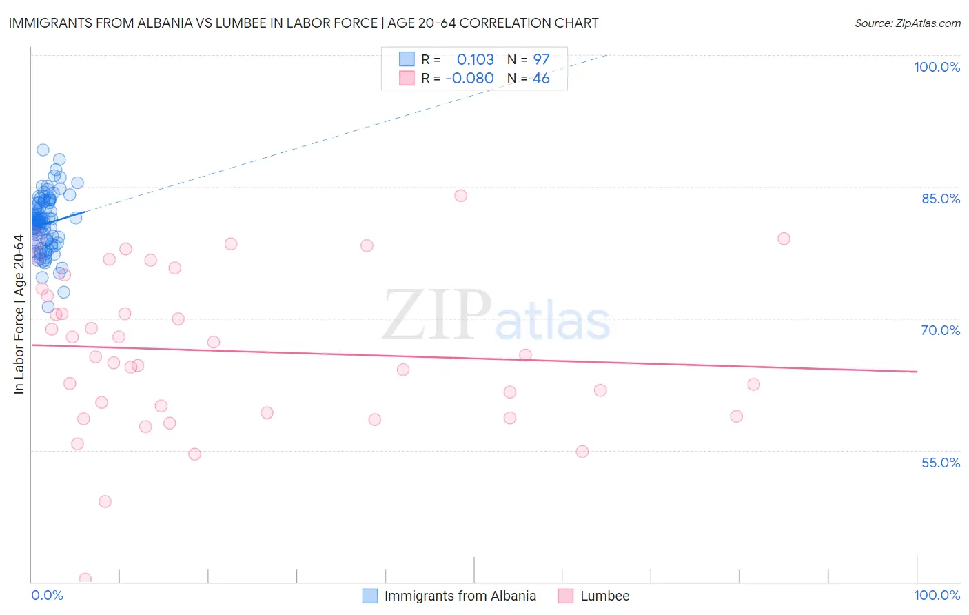 Immigrants from Albania vs Lumbee In Labor Force | Age 20-64