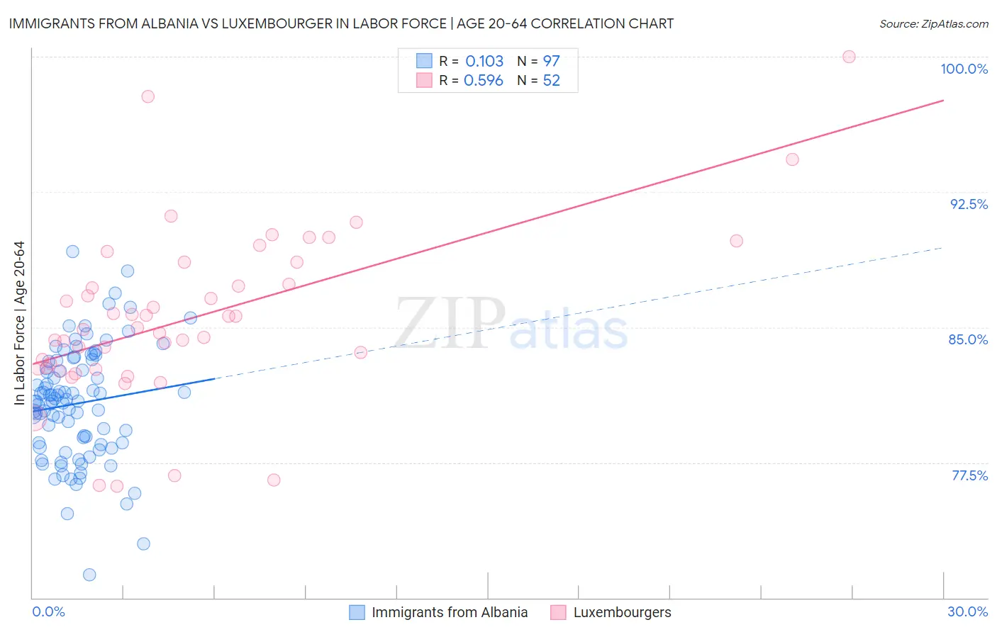 Immigrants from Albania vs Luxembourger In Labor Force | Age 20-64