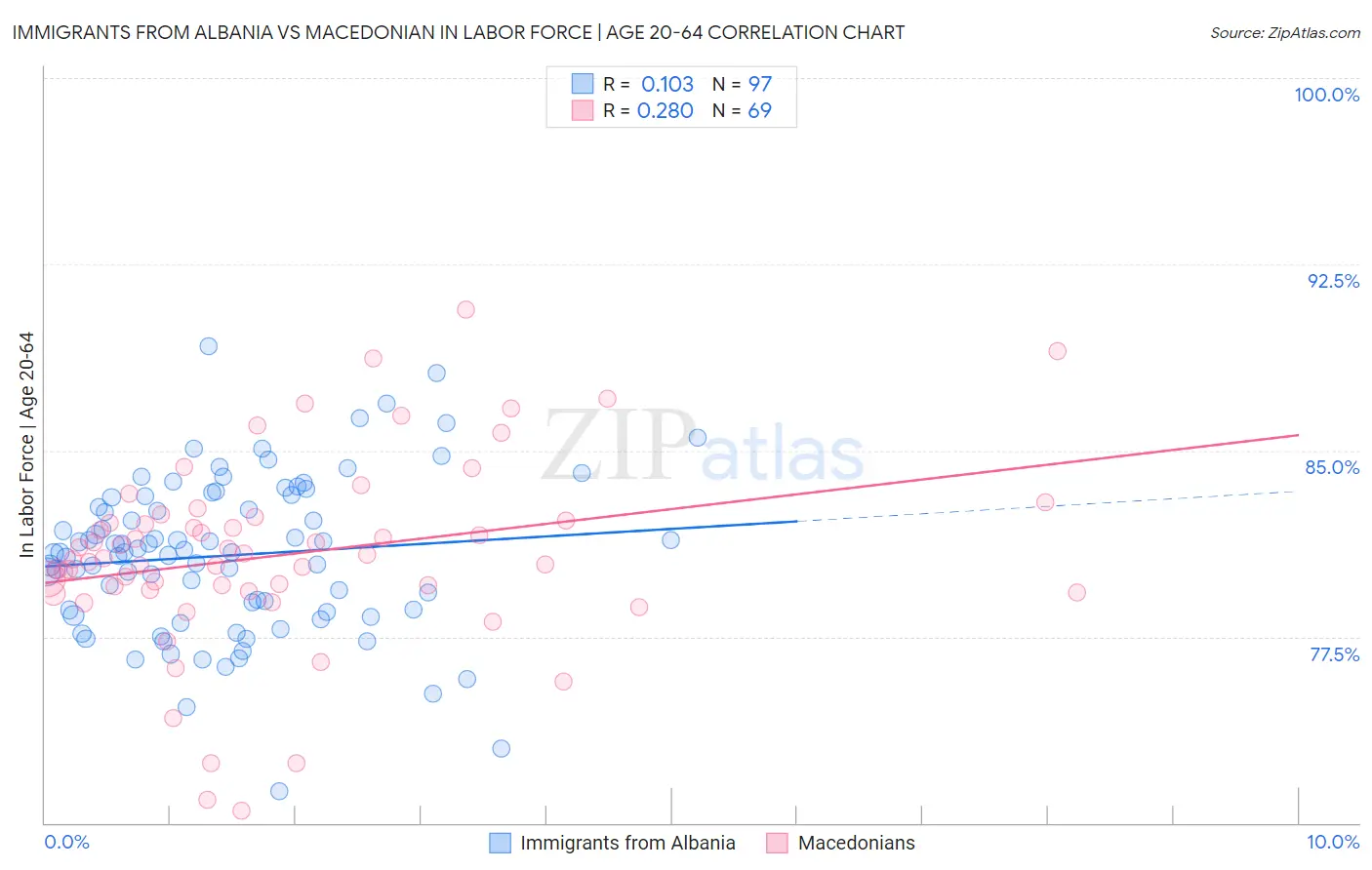 Immigrants from Albania vs Macedonian In Labor Force | Age 20-64