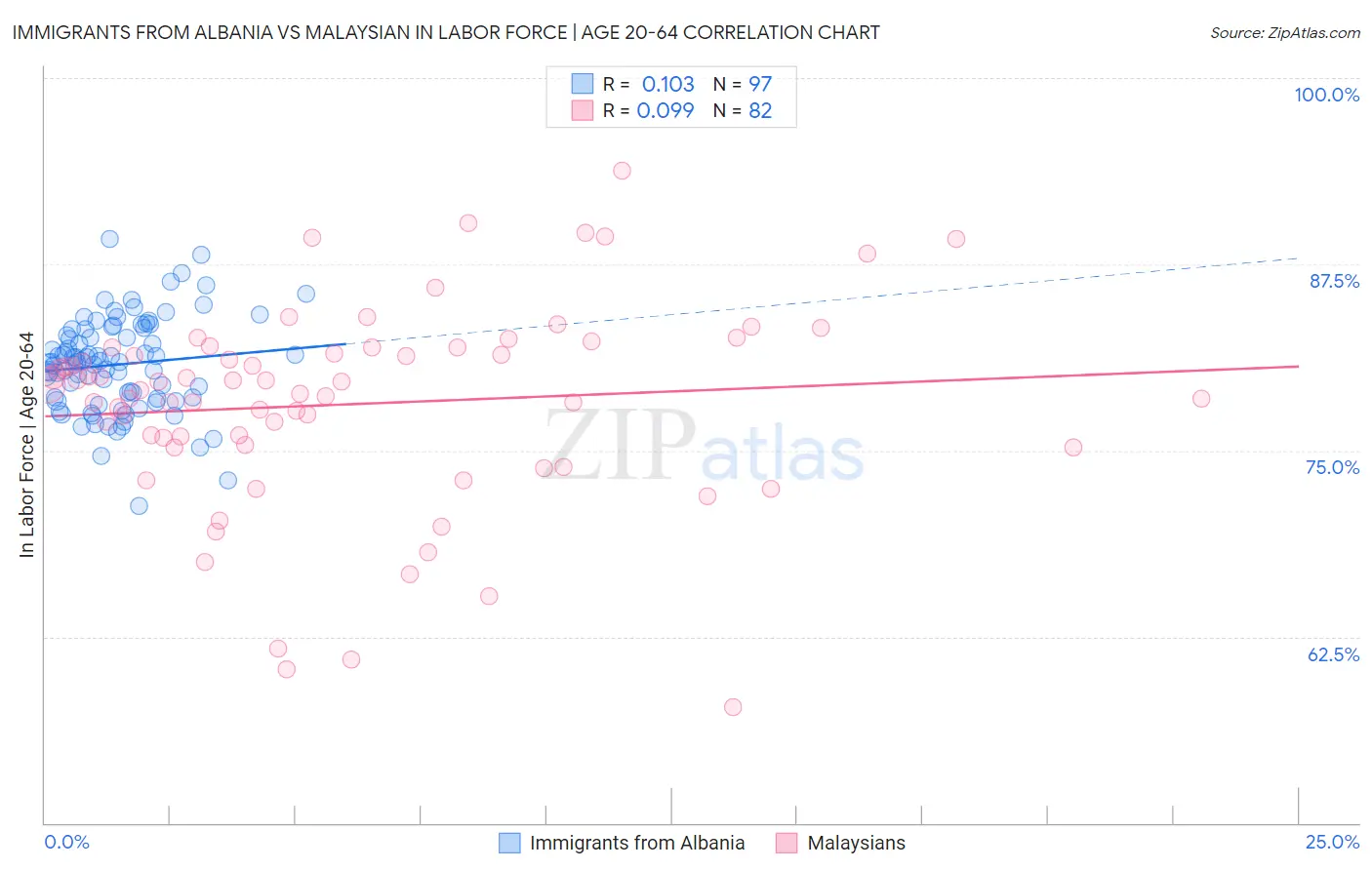 Immigrants from Albania vs Malaysian In Labor Force | Age 20-64
