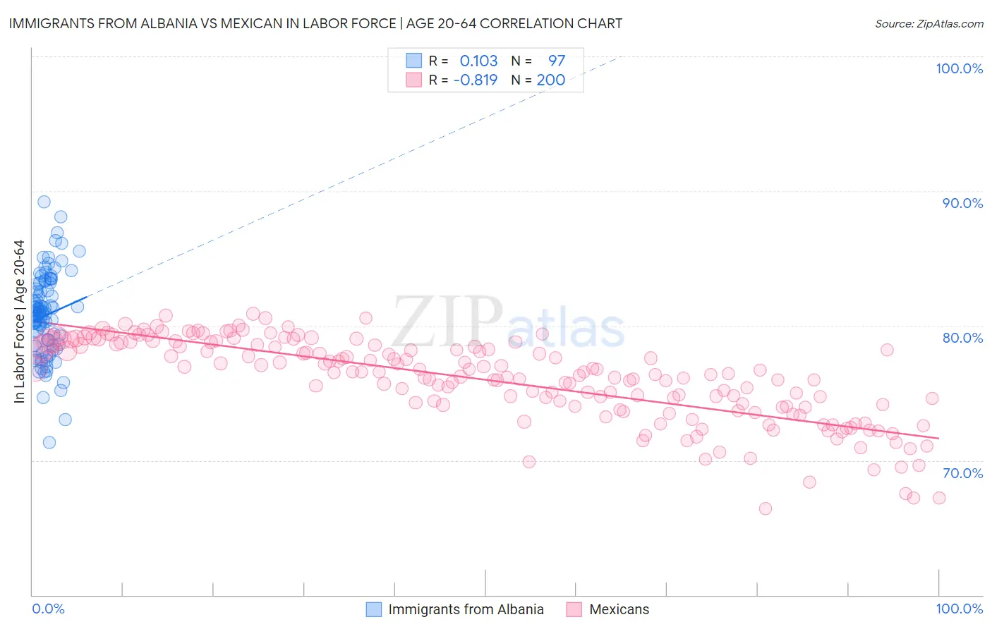 Immigrants from Albania vs Mexican In Labor Force | Age 20-64