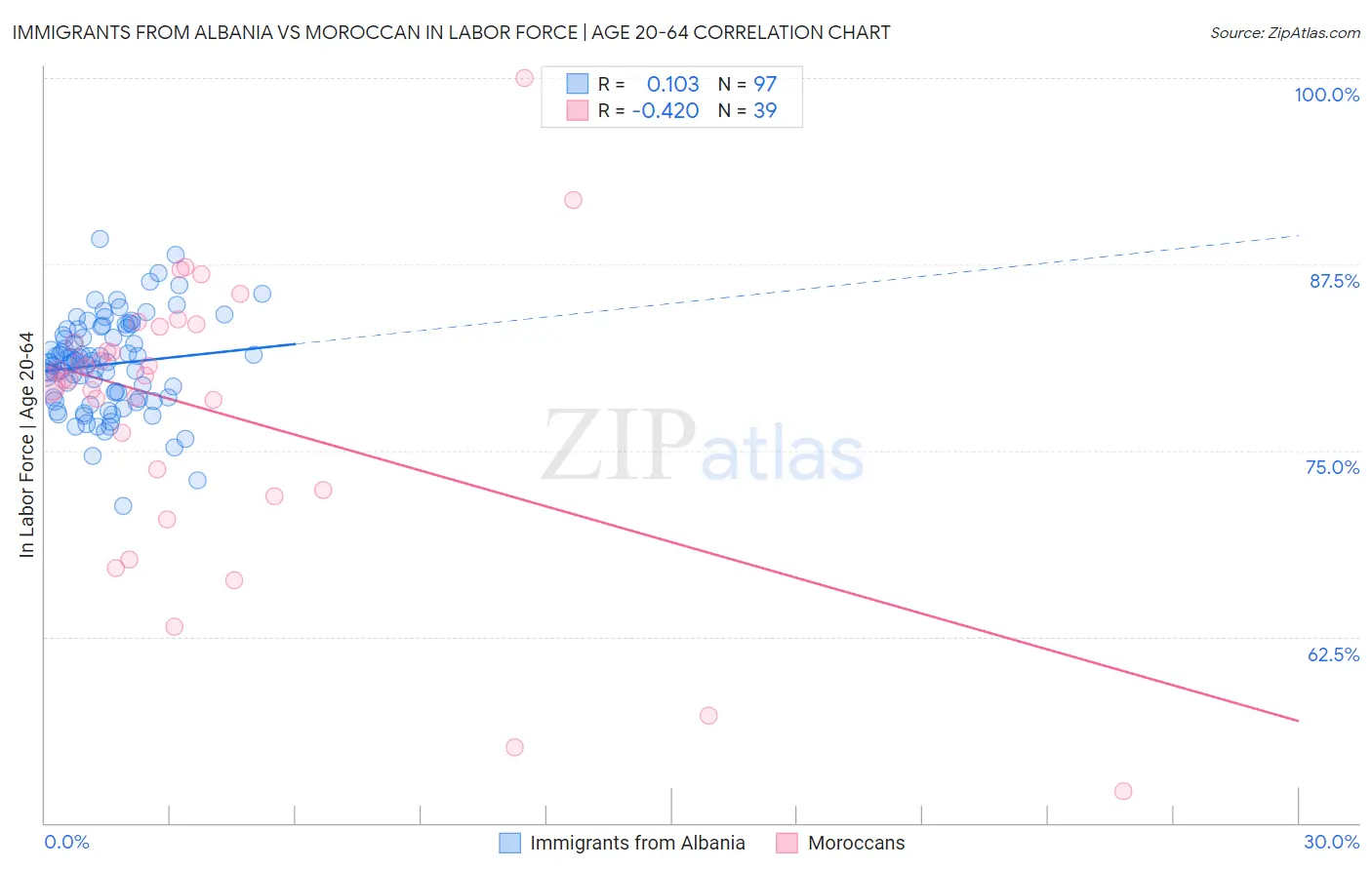 Immigrants from Albania vs Moroccan In Labor Force | Age 20-64