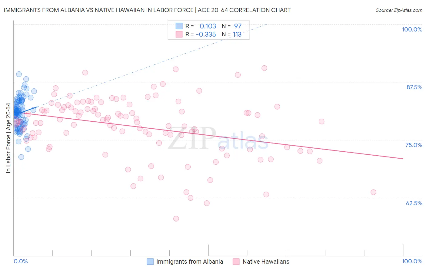 Immigrants from Albania vs Native Hawaiian In Labor Force | Age 20-64