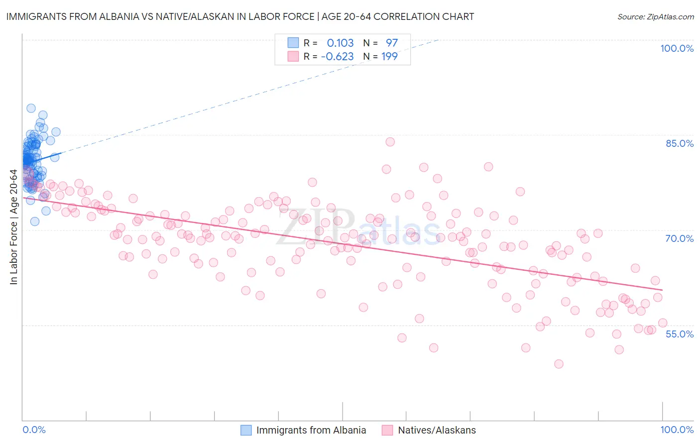 Immigrants from Albania vs Native/Alaskan In Labor Force | Age 20-64