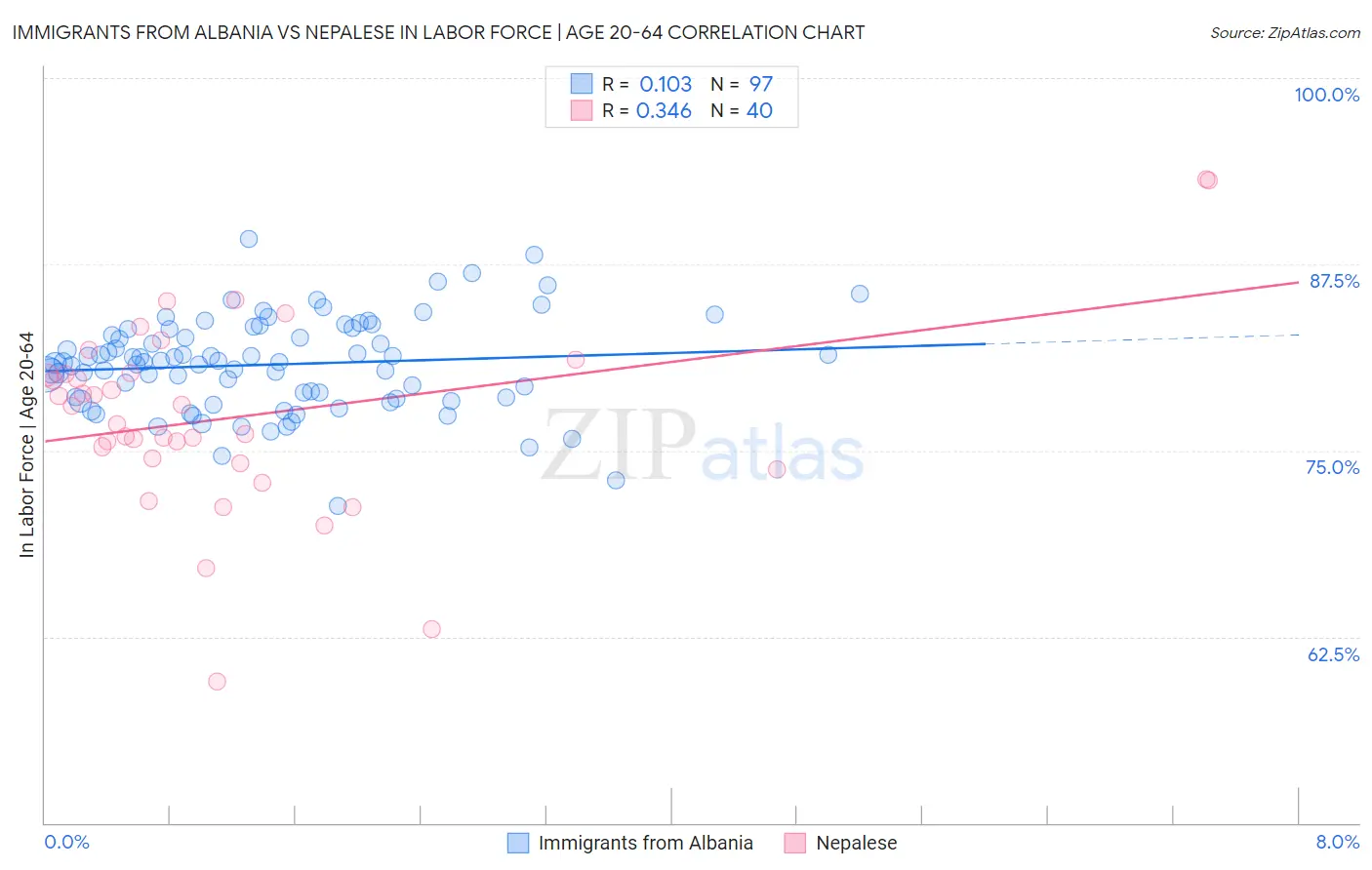 Immigrants from Albania vs Nepalese In Labor Force | Age 20-64