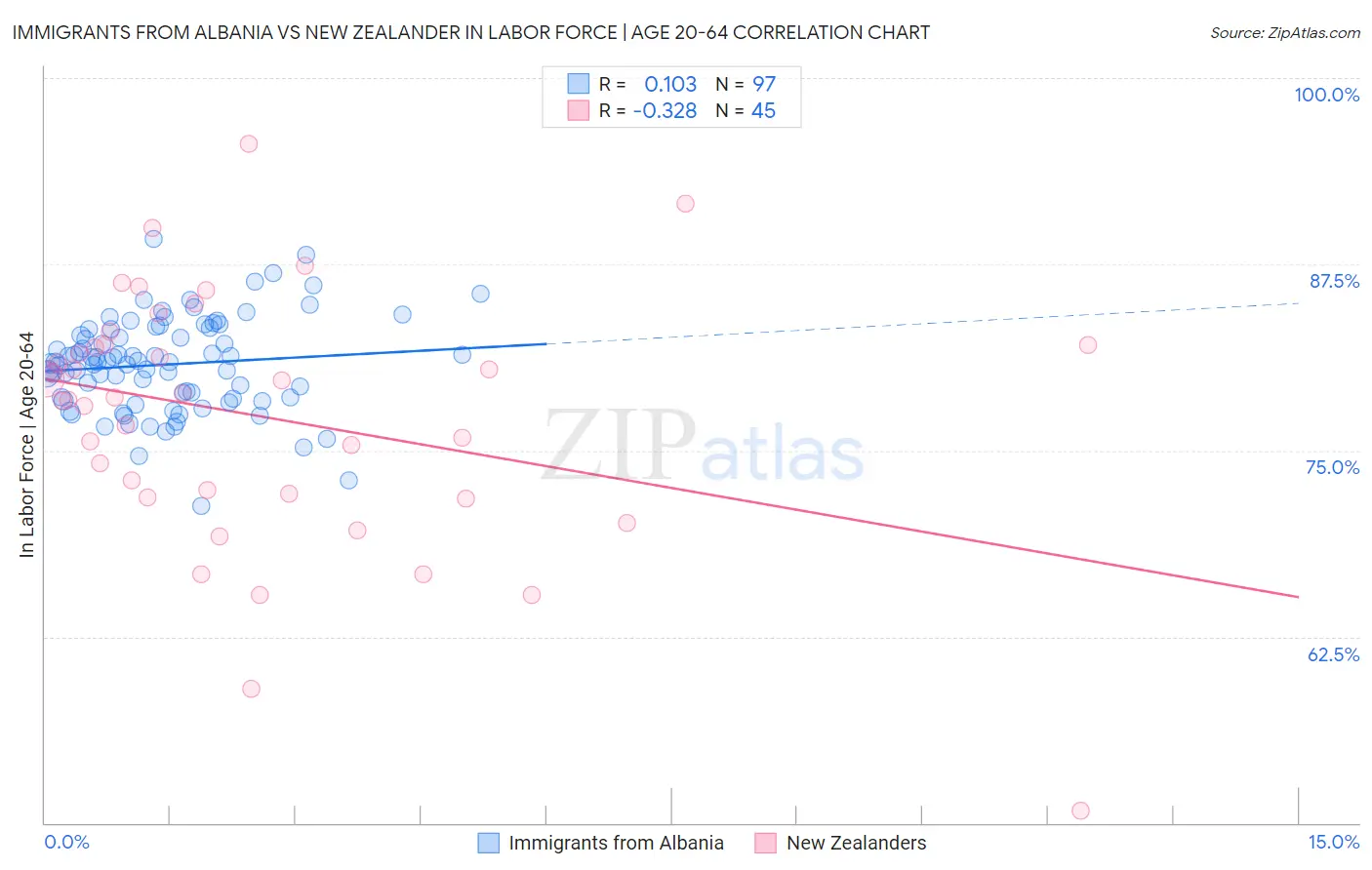 Immigrants from Albania vs New Zealander In Labor Force | Age 20-64