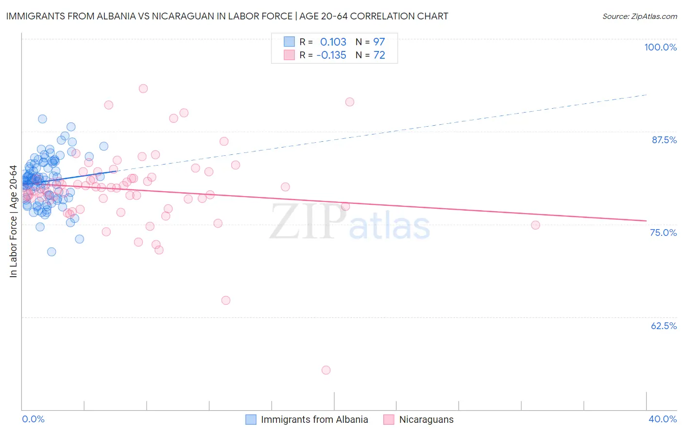 Immigrants from Albania vs Nicaraguan In Labor Force | Age 20-64