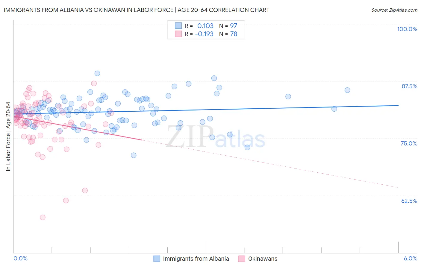 Immigrants from Albania vs Okinawan In Labor Force | Age 20-64