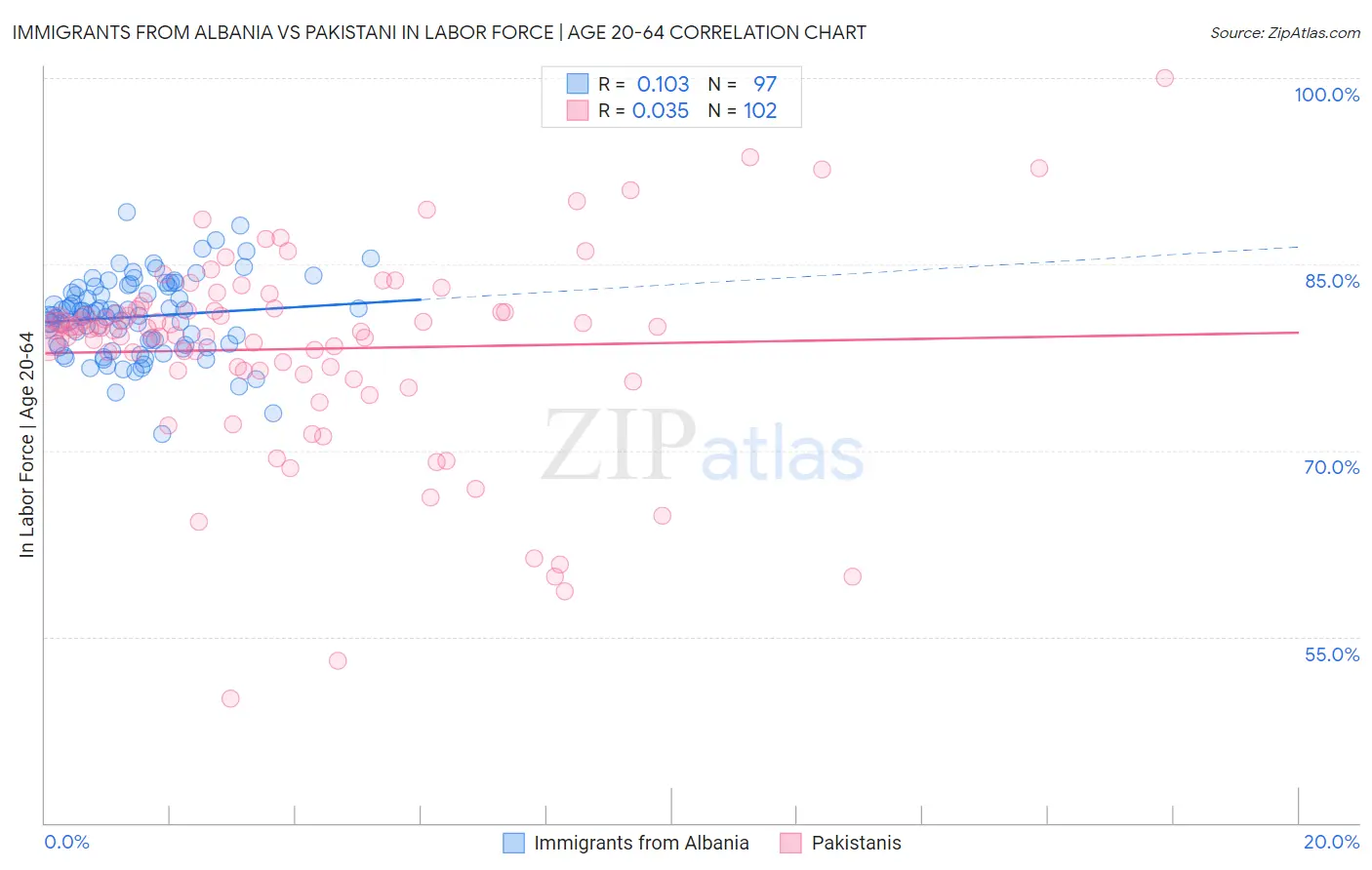 Immigrants from Albania vs Pakistani In Labor Force | Age 20-64