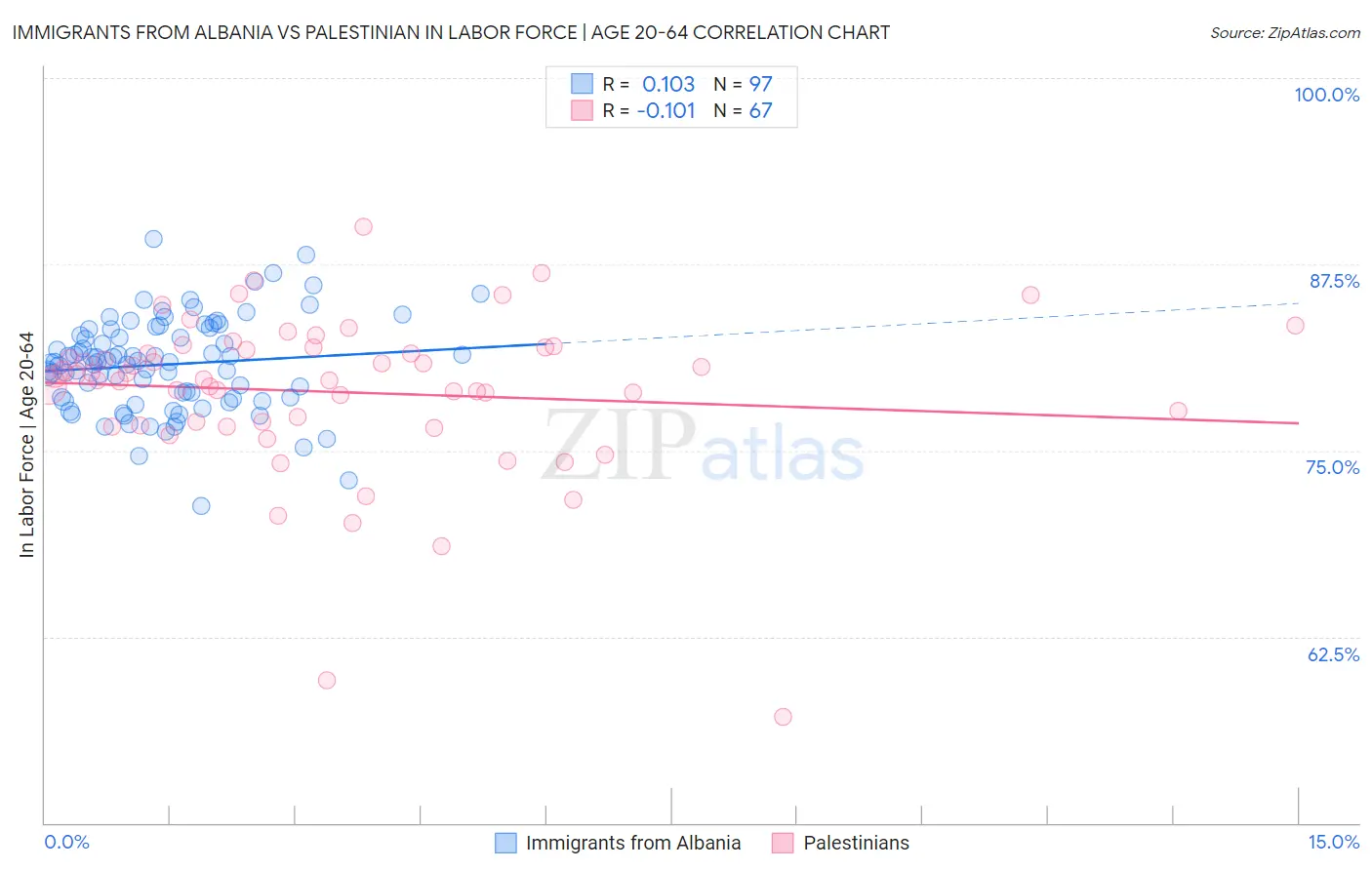 Immigrants from Albania vs Palestinian In Labor Force | Age 20-64
