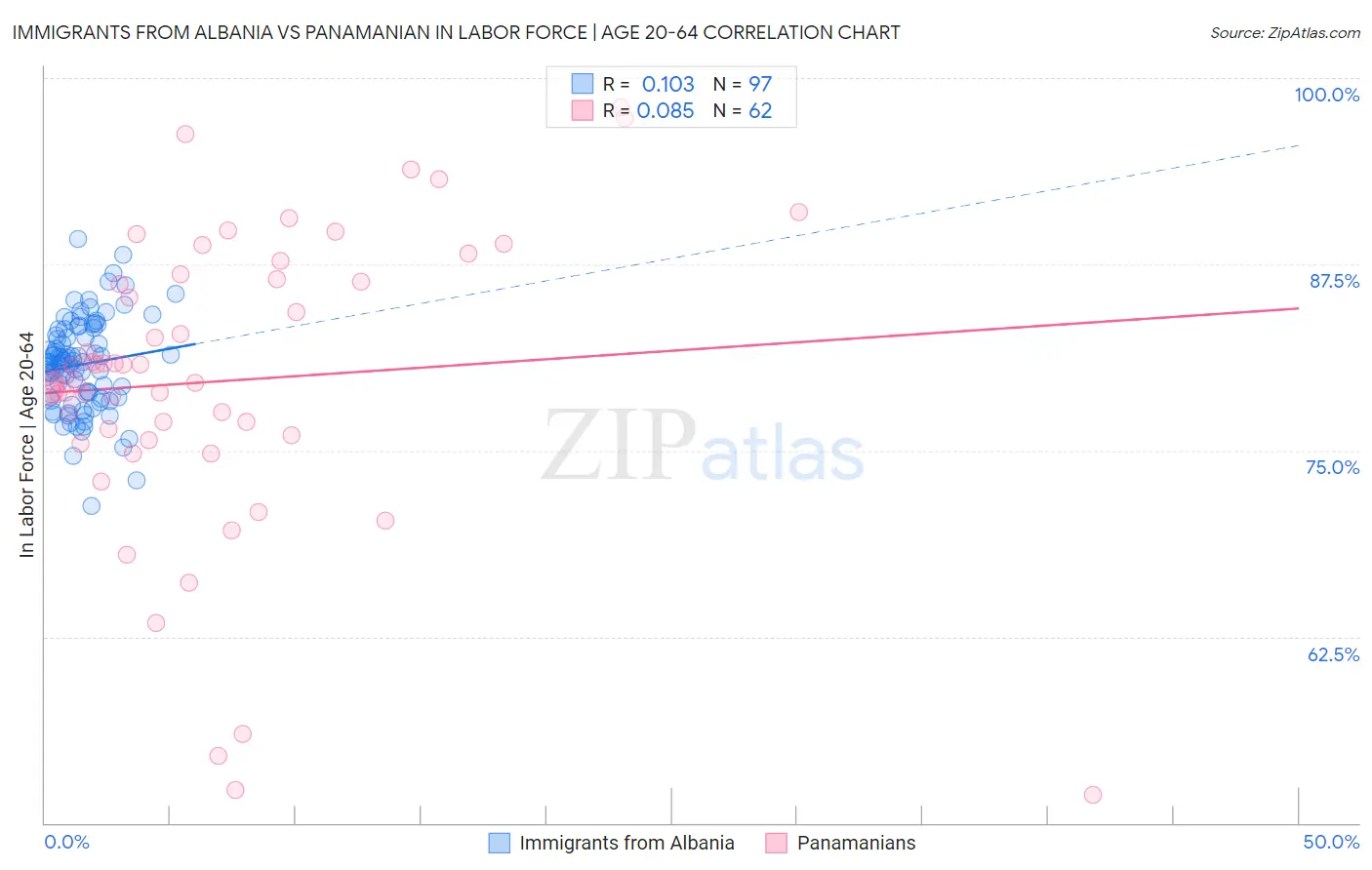 Immigrants from Albania vs Panamanian In Labor Force | Age 20-64
