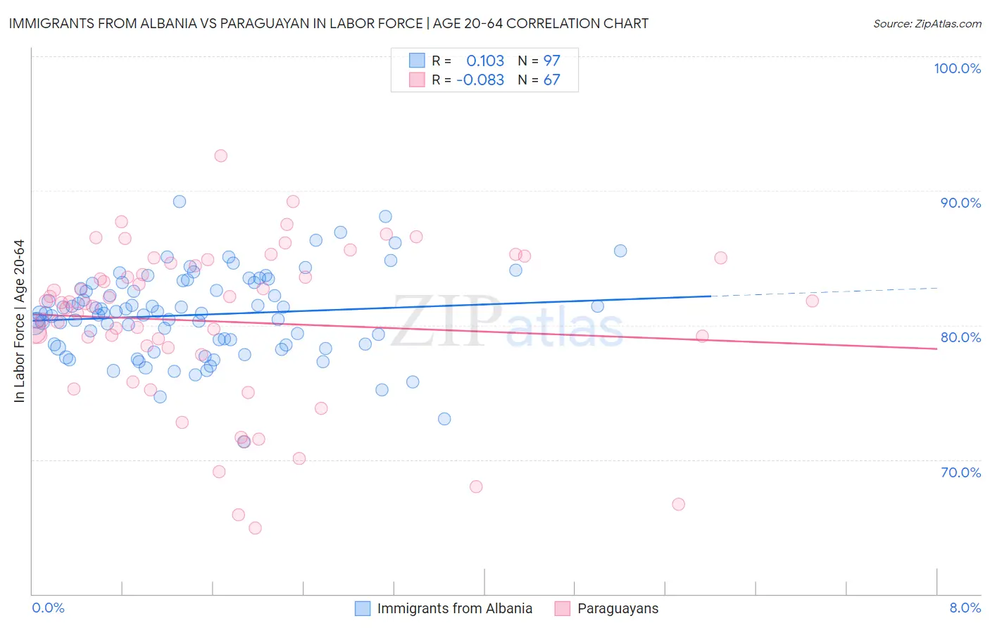 Immigrants from Albania vs Paraguayan In Labor Force | Age 20-64