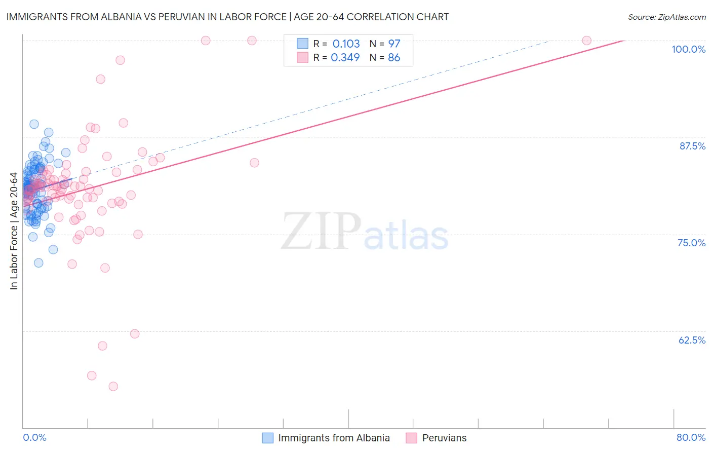 Immigrants from Albania vs Peruvian In Labor Force | Age 20-64