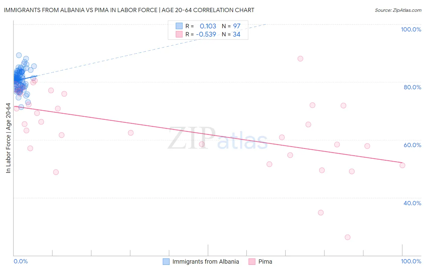 Immigrants from Albania vs Pima In Labor Force | Age 20-64