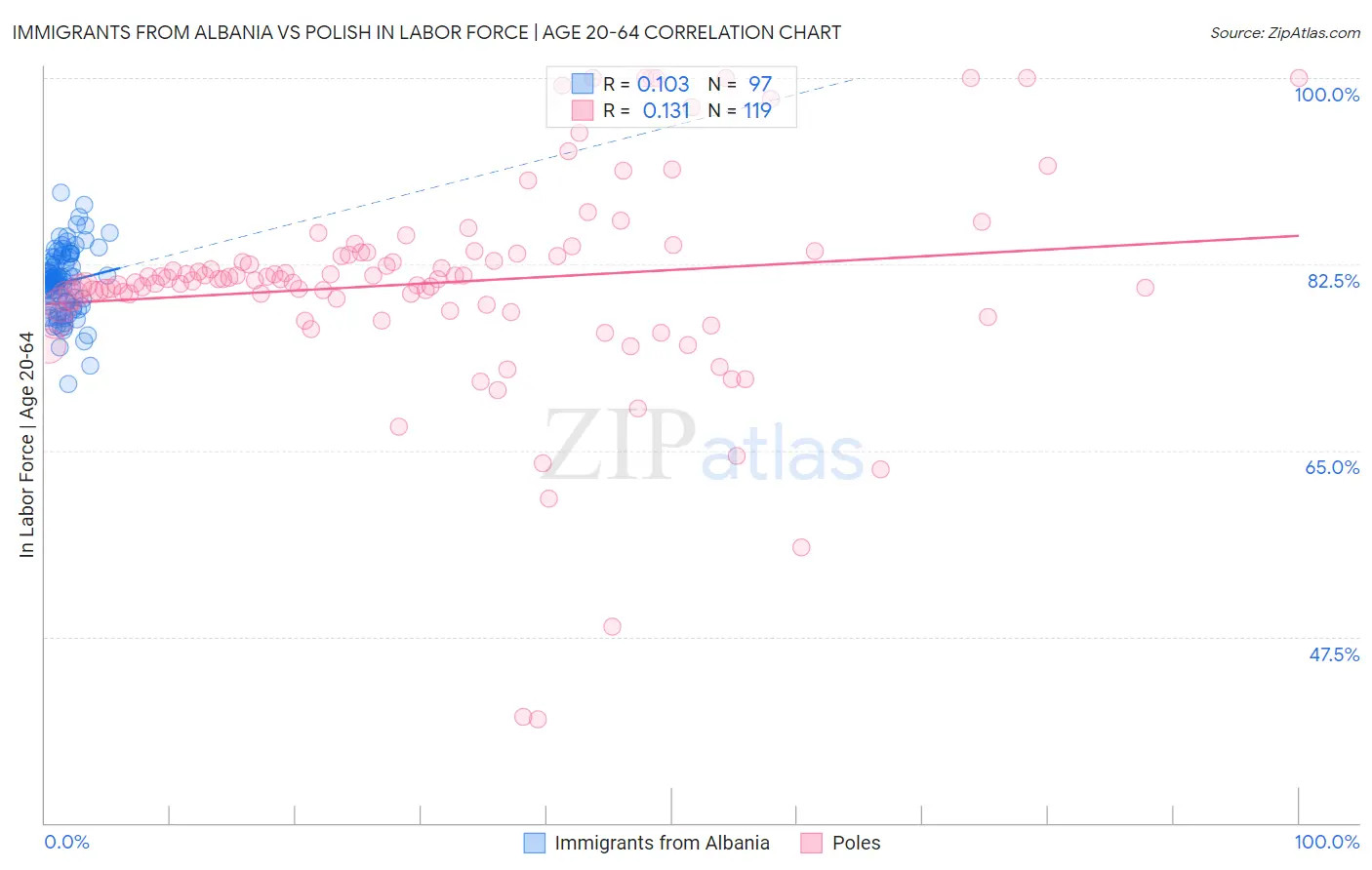 Immigrants from Albania vs Polish In Labor Force | Age 20-64