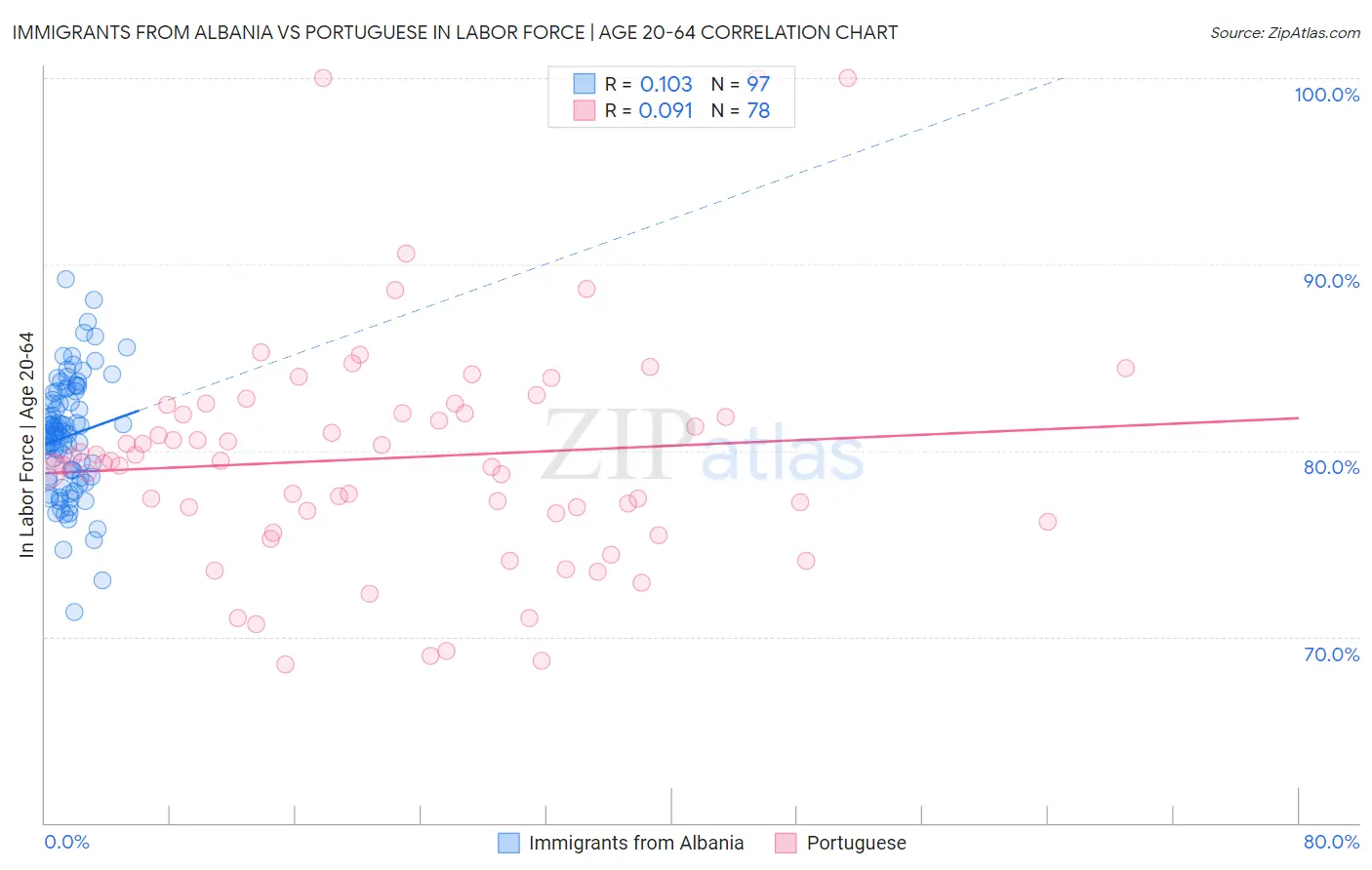Immigrants from Albania vs Portuguese In Labor Force | Age 20-64