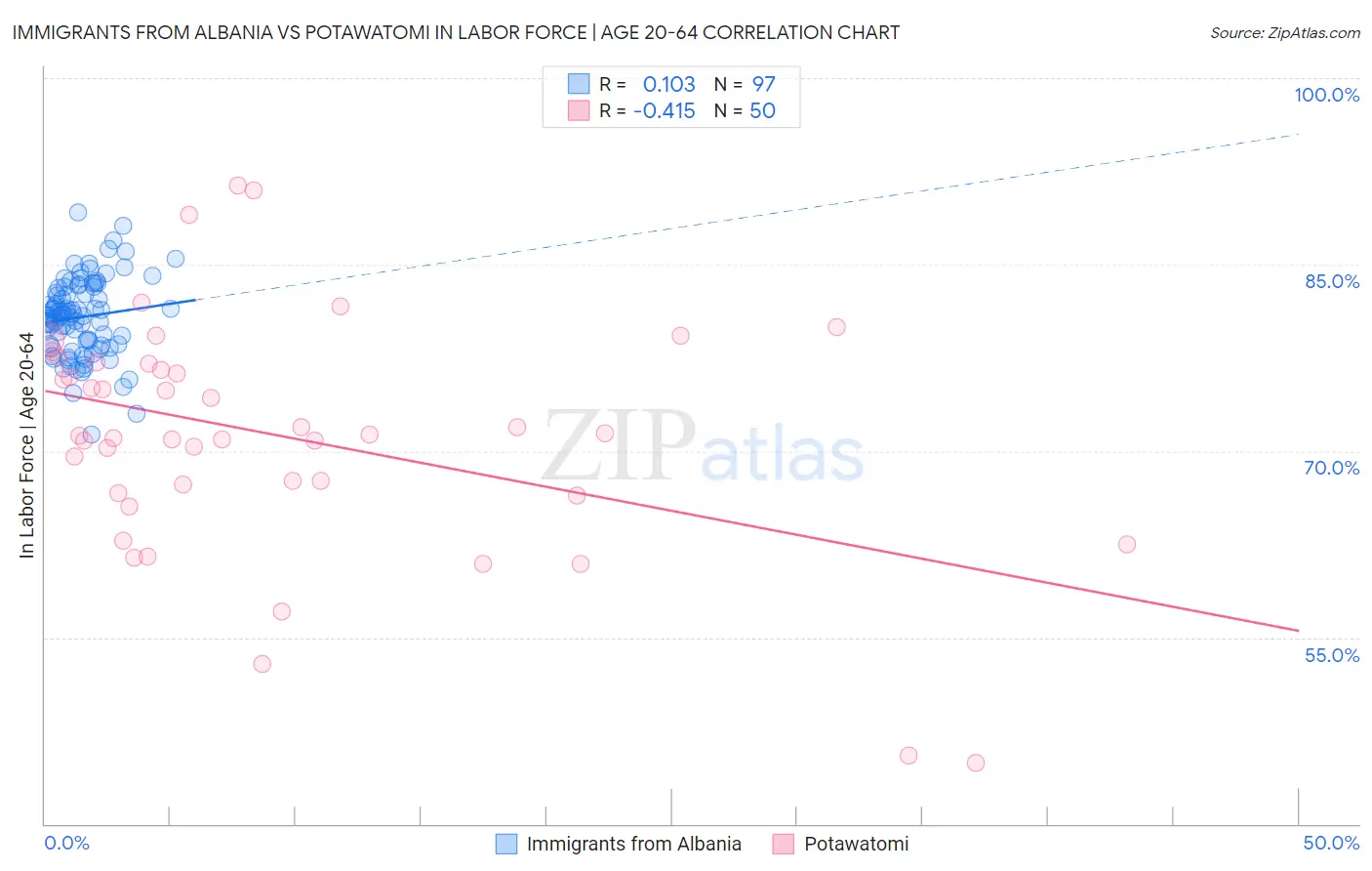 Immigrants from Albania vs Potawatomi In Labor Force | Age 20-64