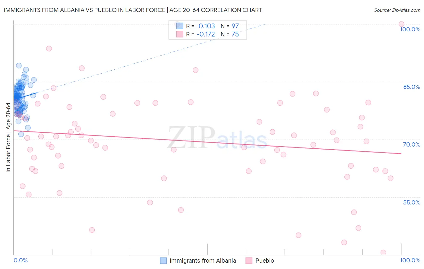 Immigrants from Albania vs Pueblo In Labor Force | Age 20-64