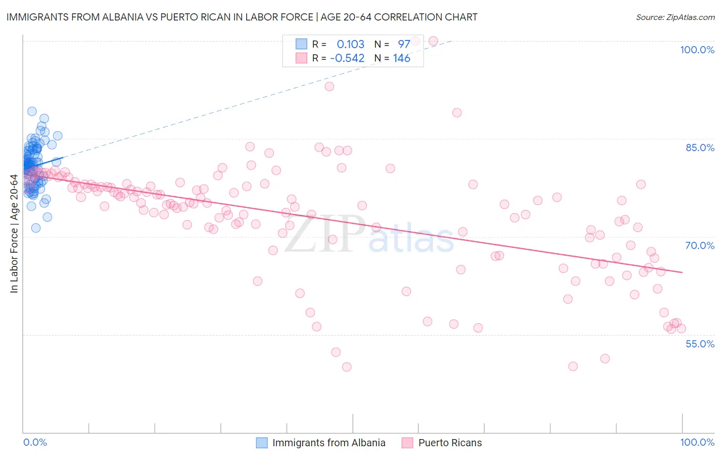 Immigrants from Albania vs Puerto Rican In Labor Force | Age 20-64