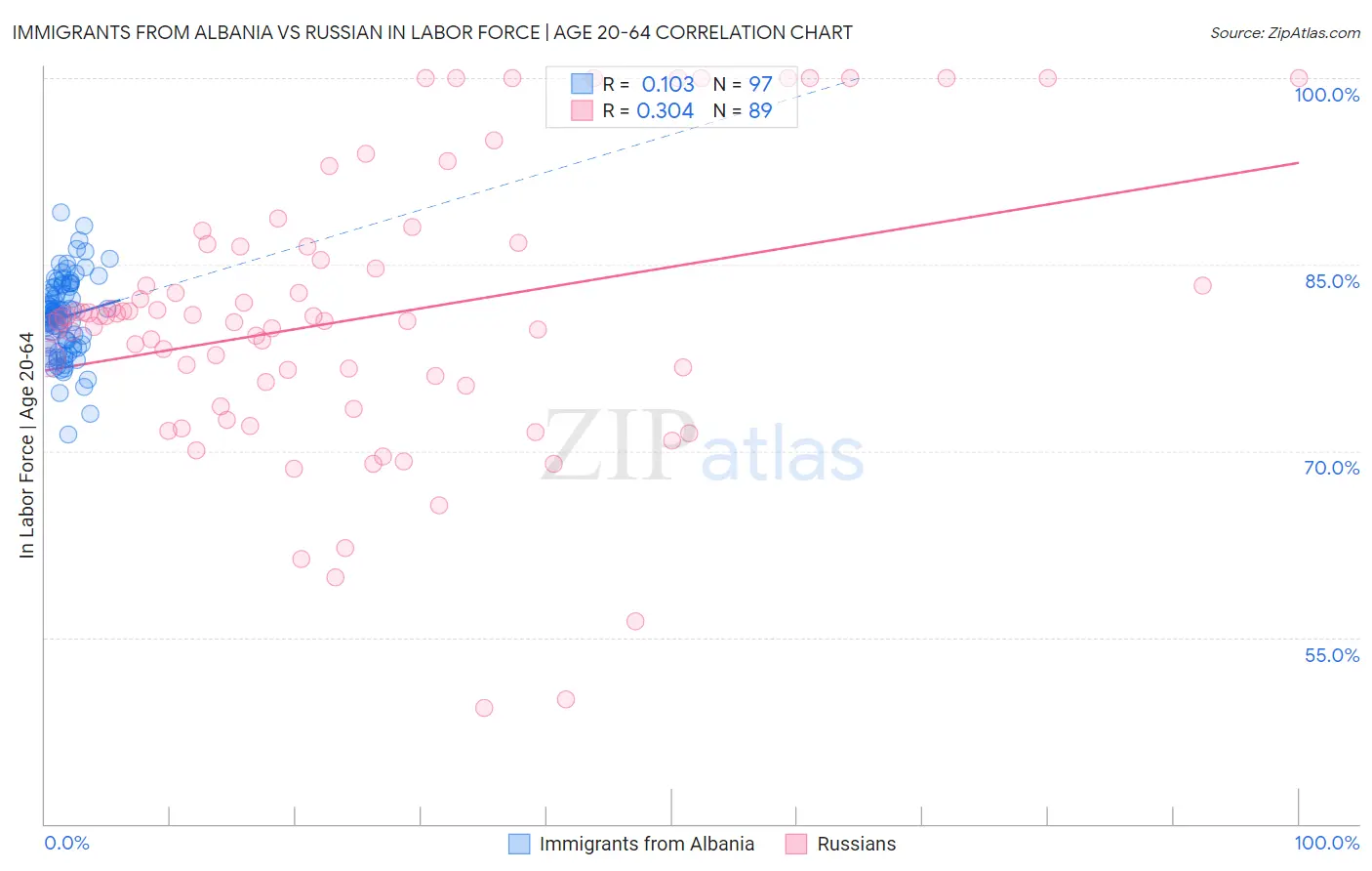 Immigrants from Albania vs Russian In Labor Force | Age 20-64