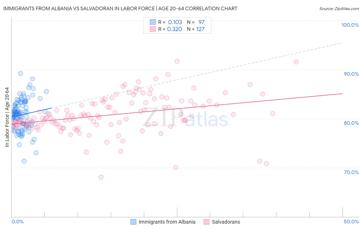 Immigrants from Albania vs Salvadoran In Labor Force | Age 20-64
